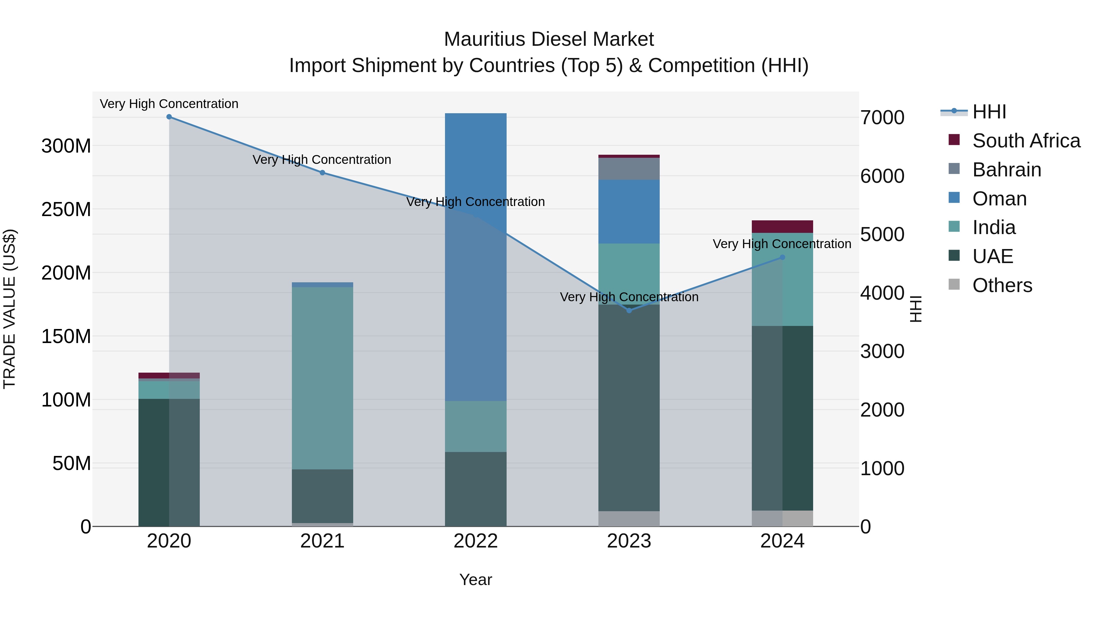 Mauritius Diesel Market Top 5 Importing Countries and Market Competition (HHI) Analysis