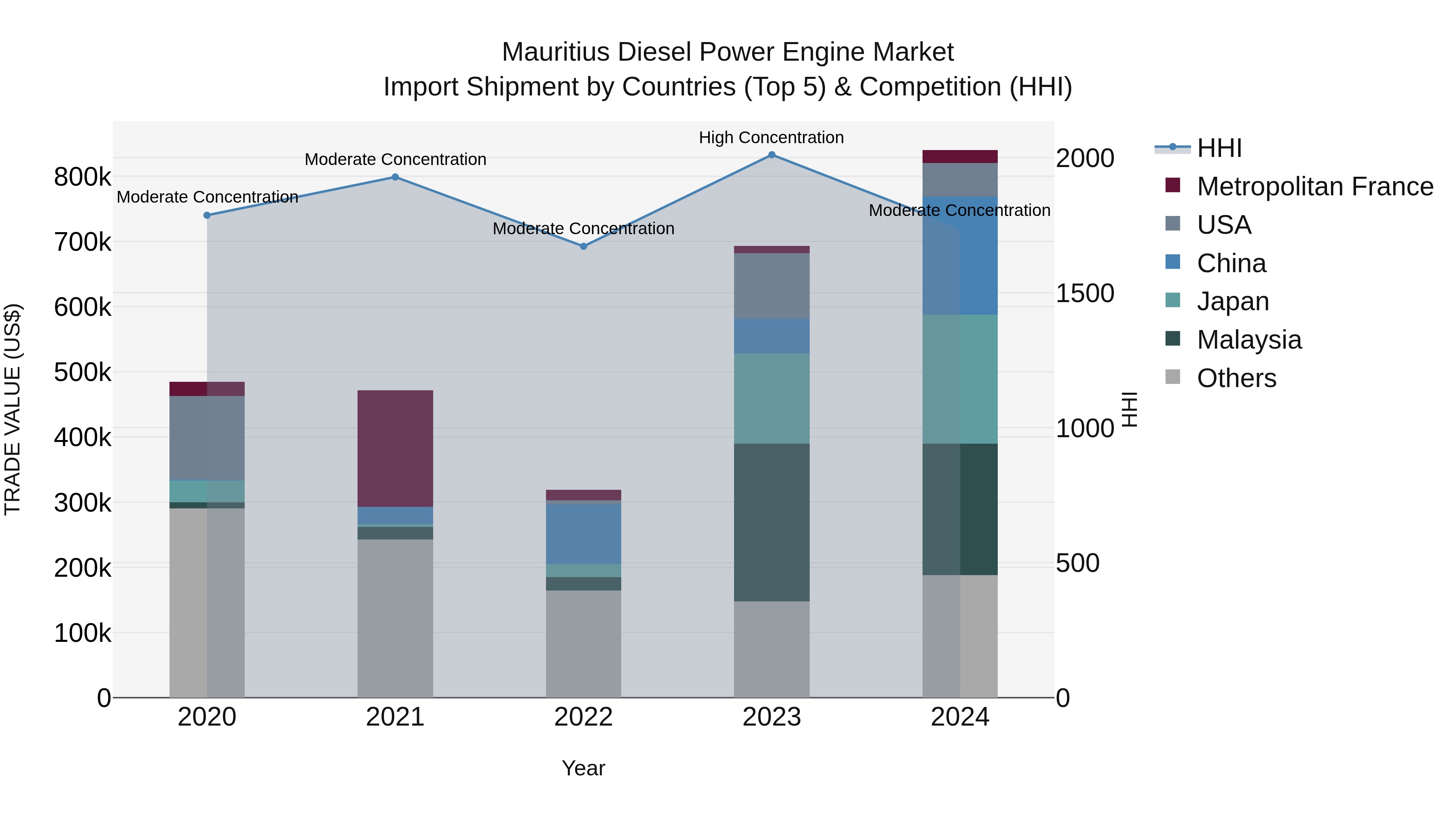 Mauritius Diesel Power Engine Market Top 5 Importing Countries and Market Competition (HHI) Analysis