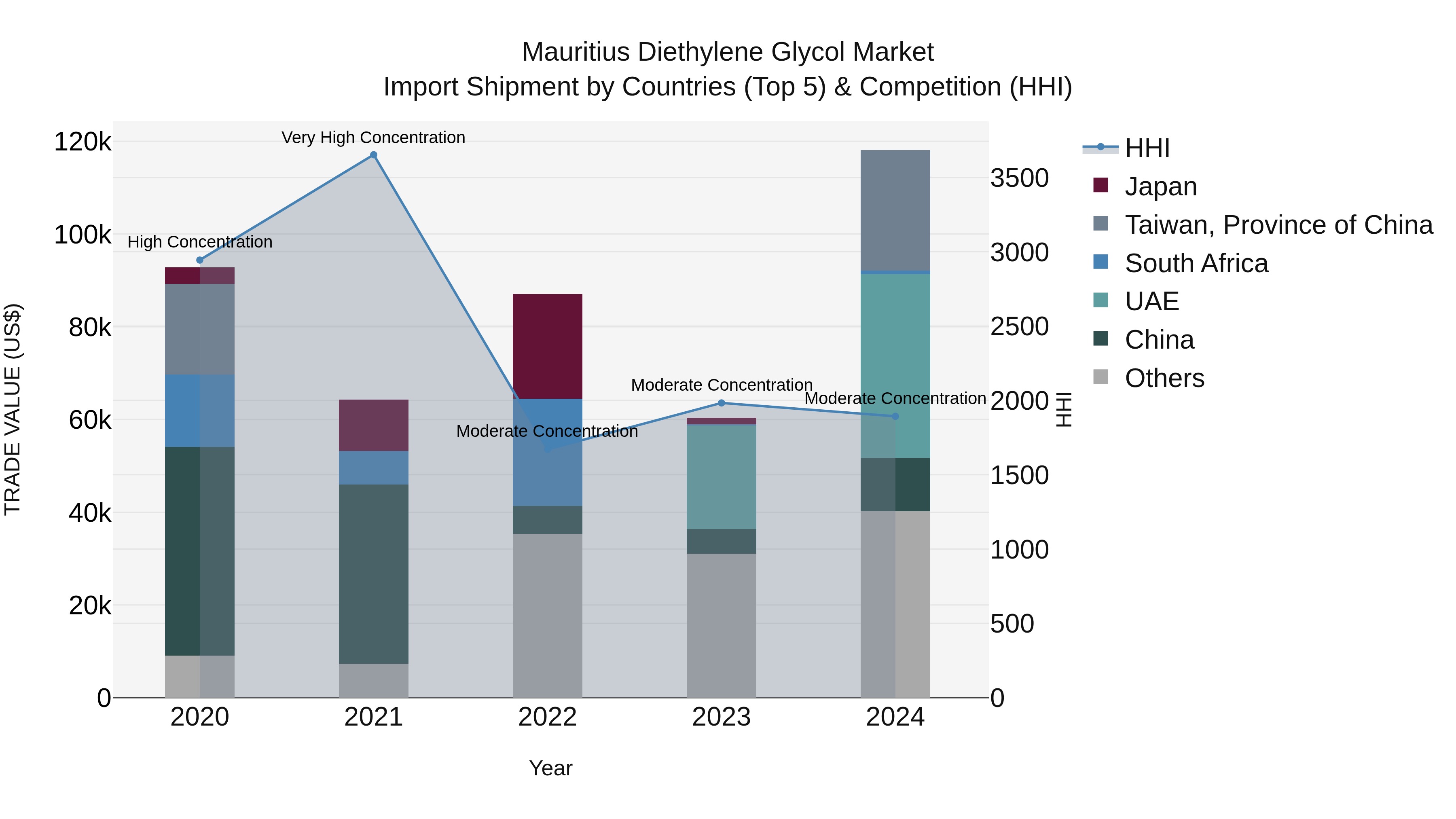 Mauritius Diethylene Glycol Market Top 5 Importing Countries and Market Competition (HHI) Analysis