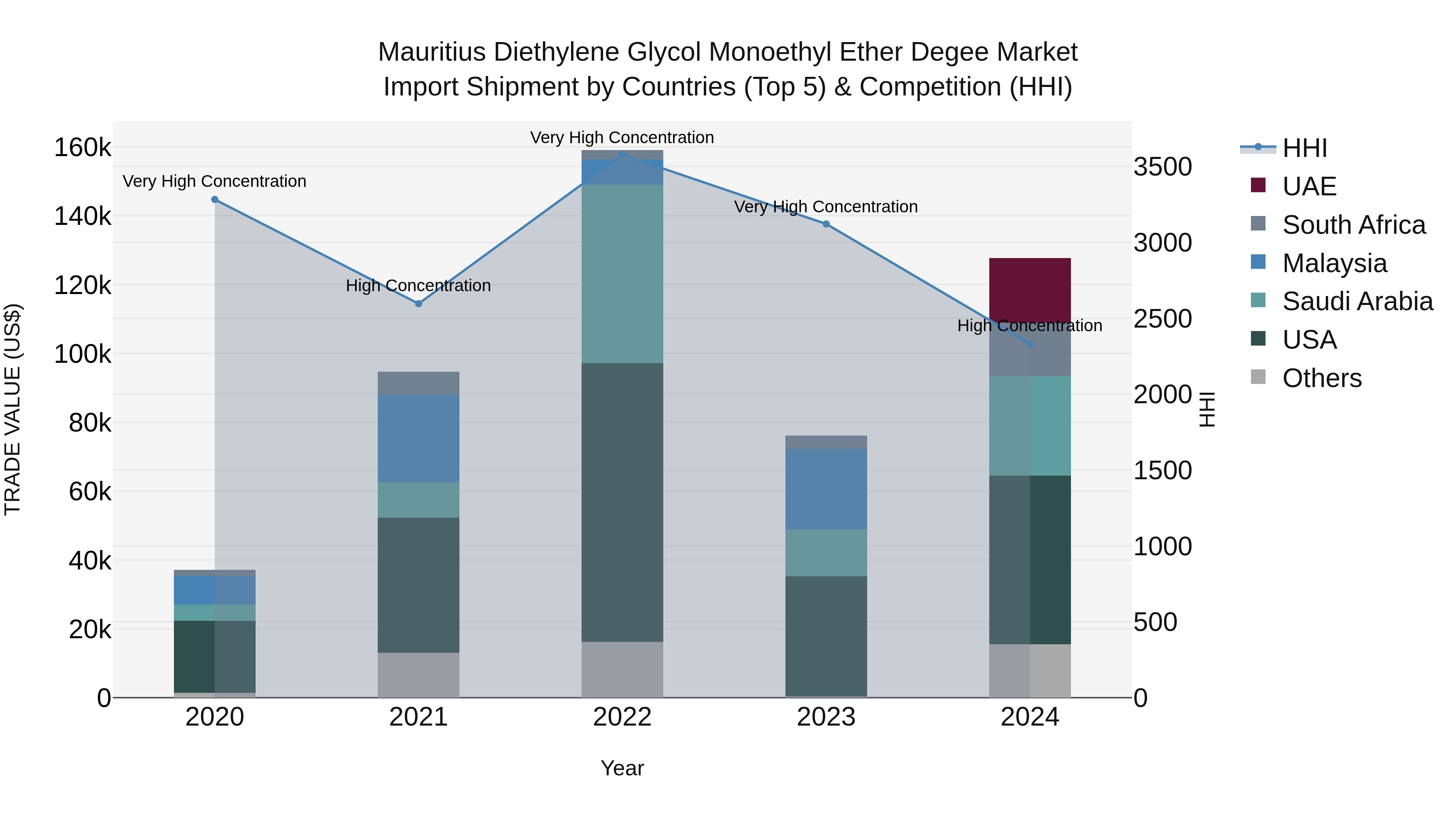 Mauritius Diethylene Glycol Monoethyl Ether Degee Market Top 5 Importing Countries and Market Competition (HHI) Analysis