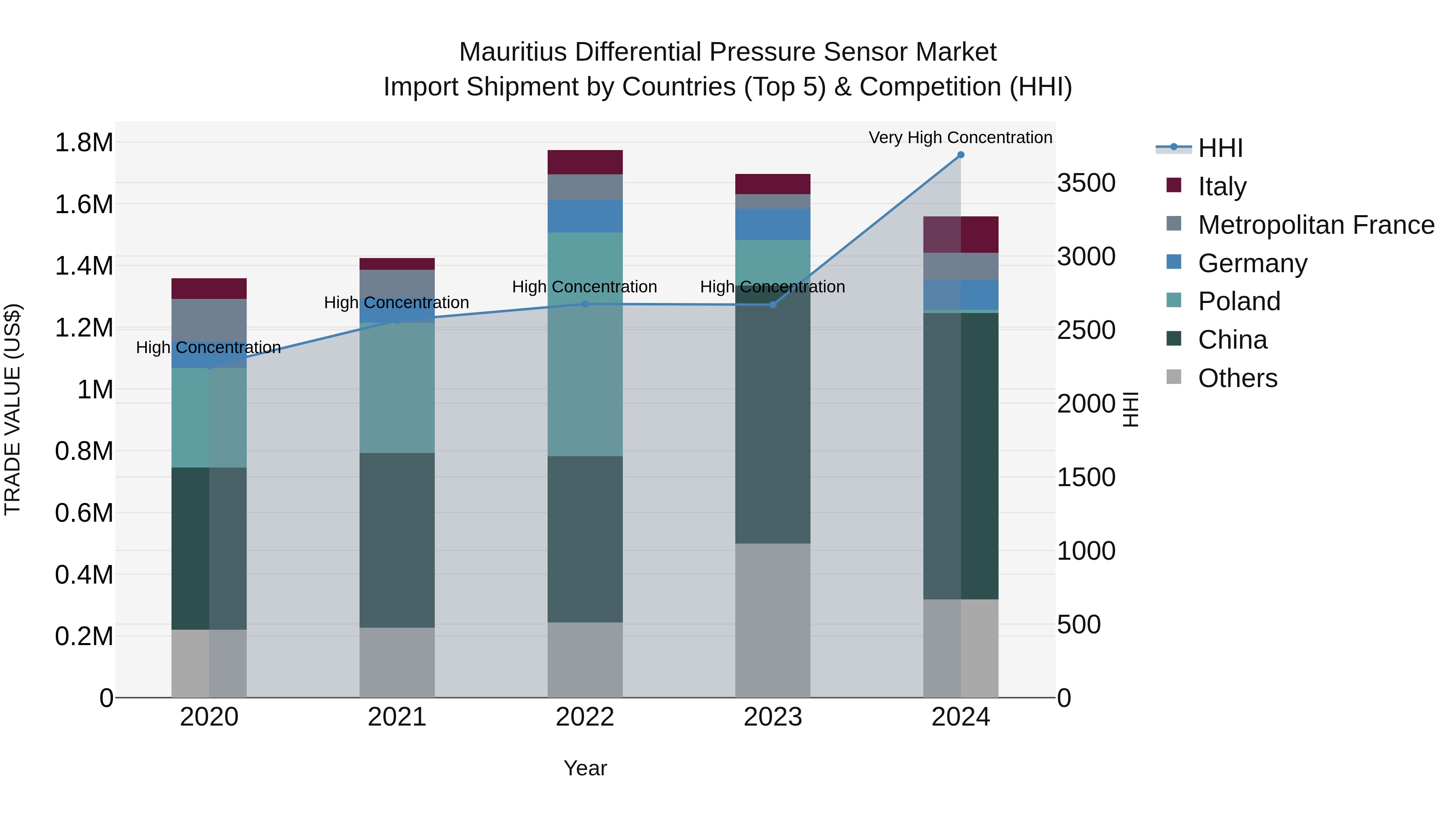 Mauritius Differential Pressure Sensor Market Top 5 Importing Countries and Market Competition (HHI) Analysis