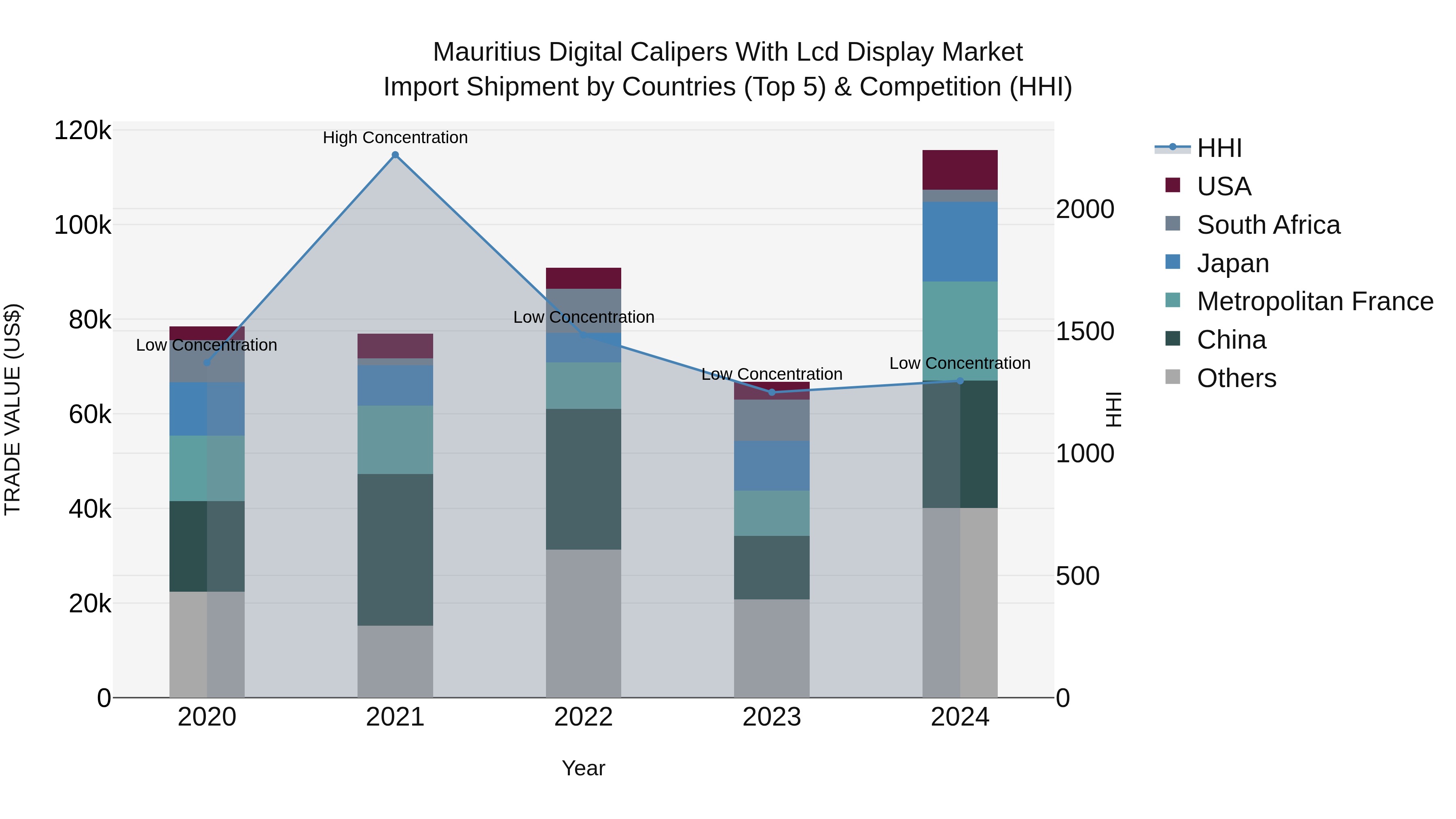 Mauritius Digital Calipers With Lcd Display Market Top 5 Importing Countries and Market Competition (HHI) Analysis
