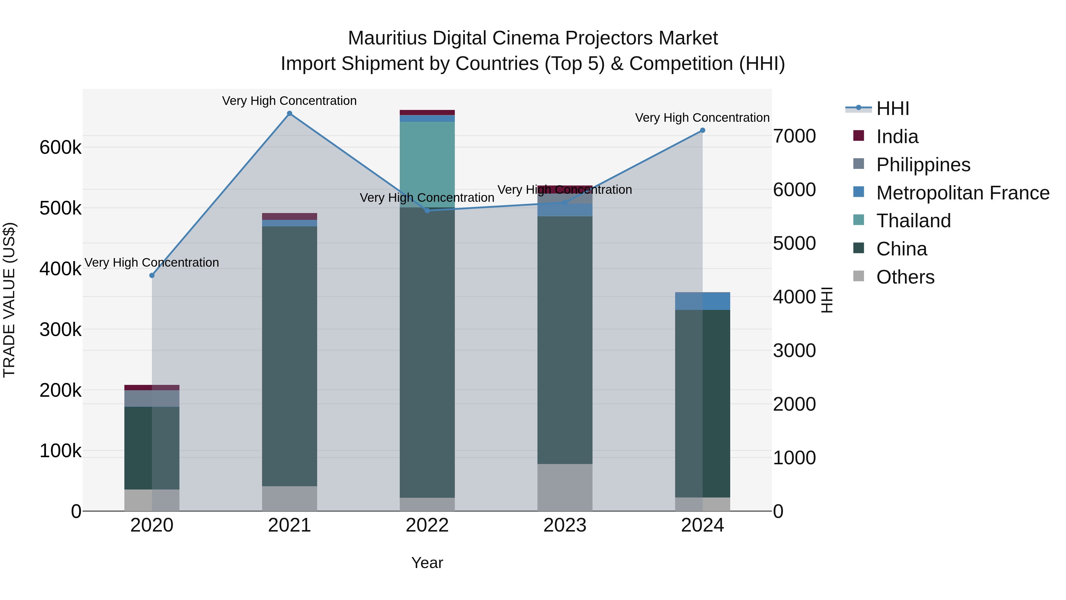 Mauritius Digital Cinema Projectors Market Top 5 Importing Countries and Market Competition (HHI) Analysis