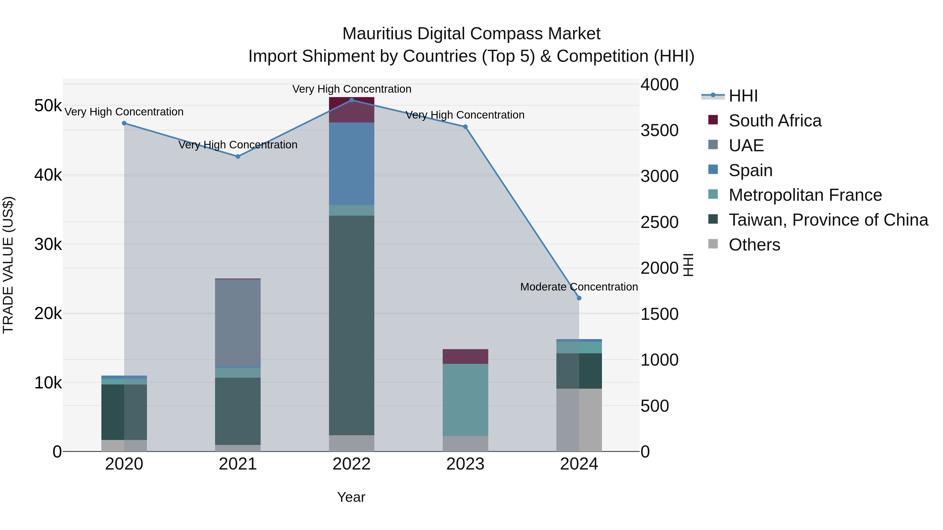 Mauritius Digital Compass Market Top 5 Importing Countries and Market Competition (HHI) Analysis