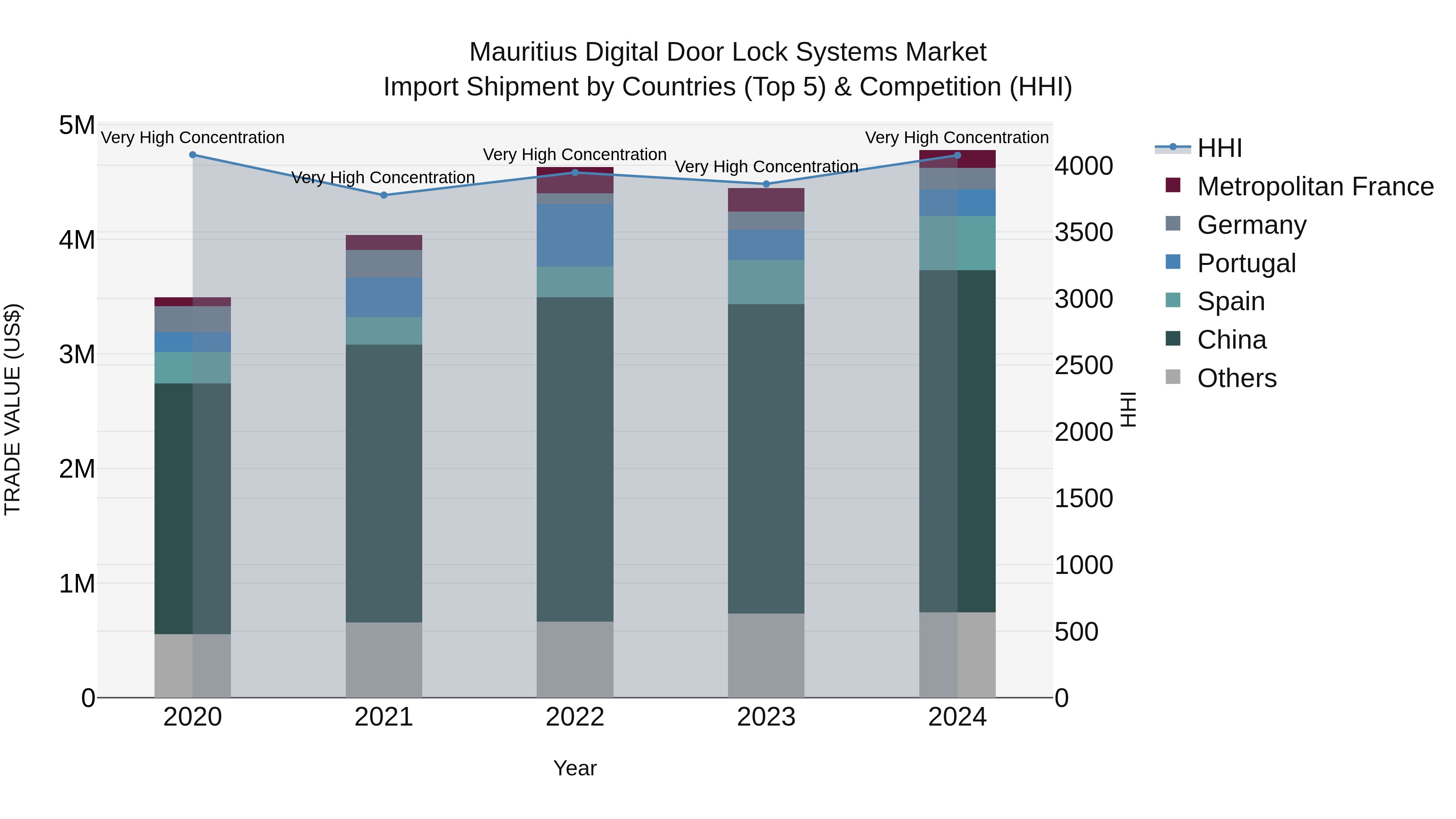 Mauritius Digital Door Lock Systems Market Top 5 Importing Countries and Market Competition (HHI) Analysis