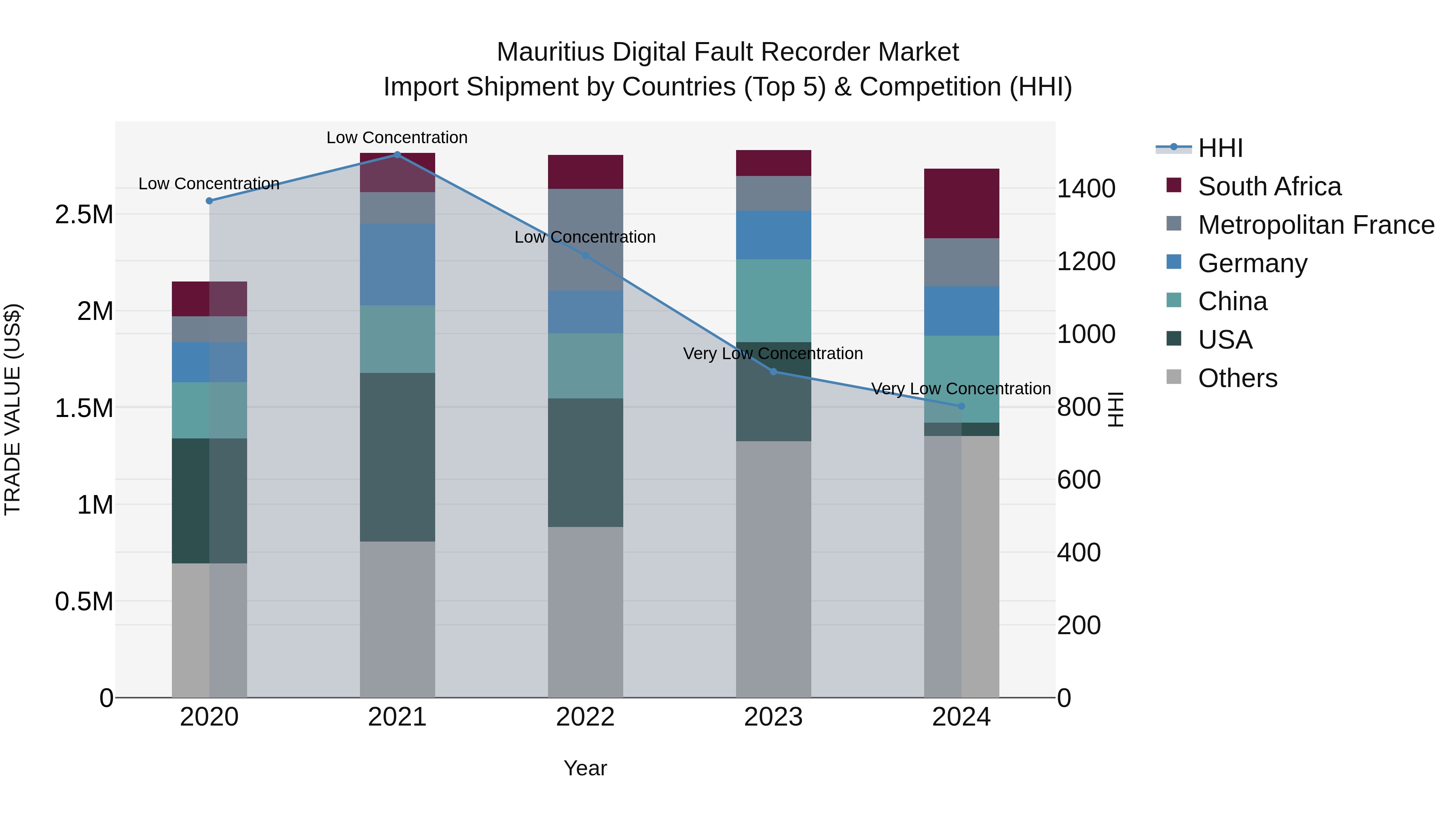 Mauritius Digital Fault Recorder Market Top 5 Importing Countries and Market Competition (HHI) Analysis