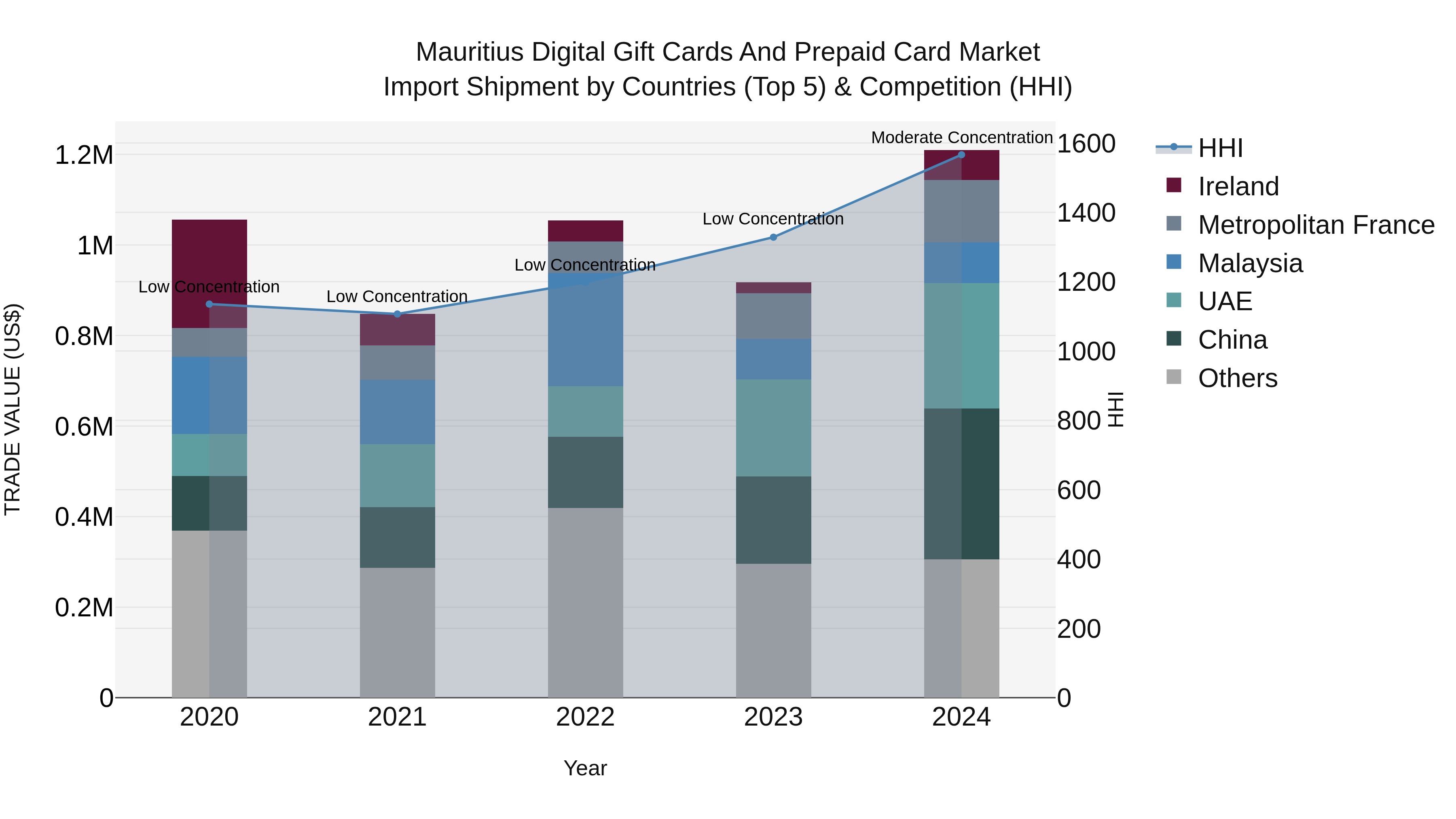 Mauritius Digital Gift Cards And Prepaid Card Market Top 5 Importing Countries and Market Competition (HHI) Analysis