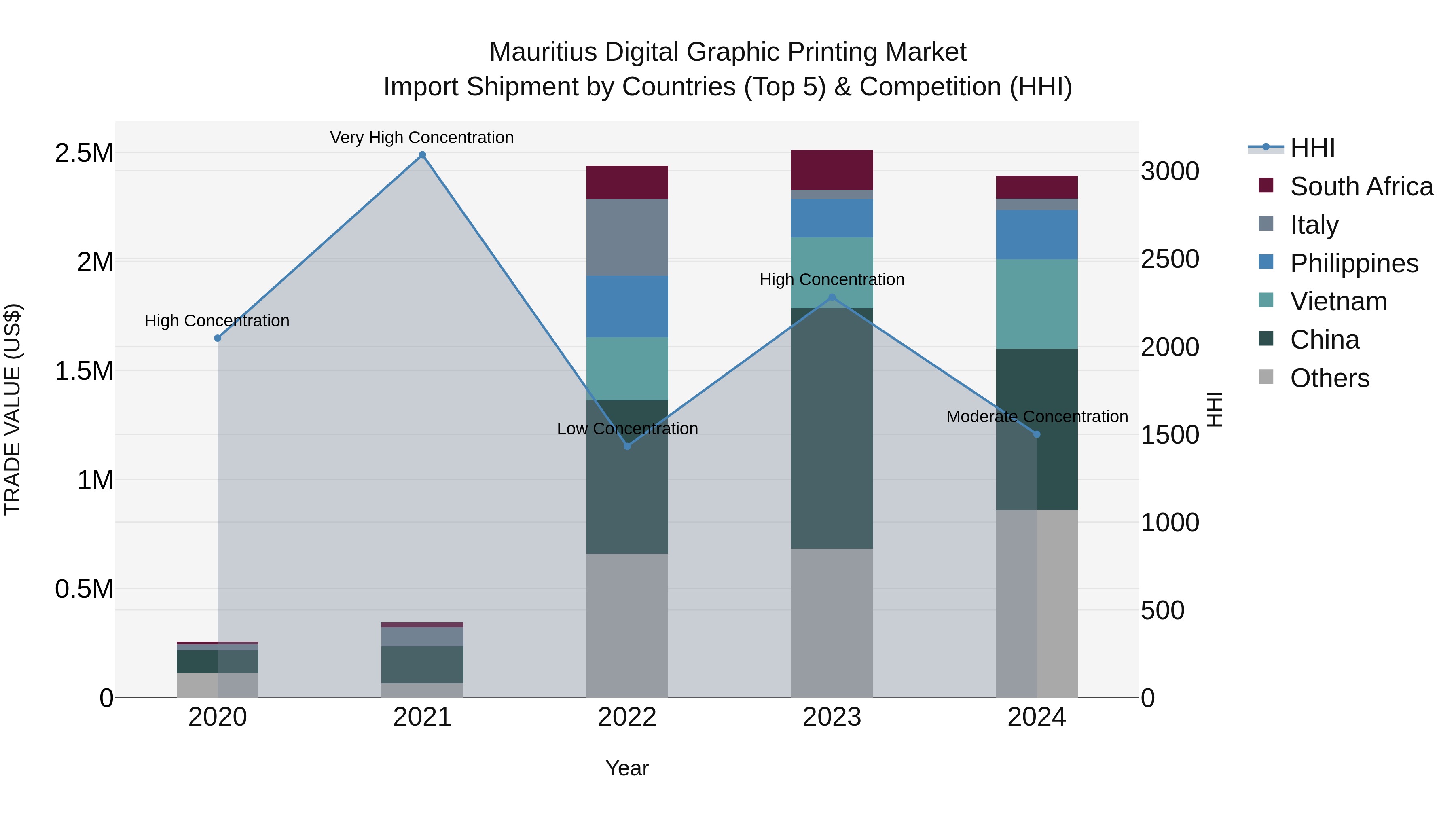 Mauritius Digital Graphic Printing Market Top 5 Importing Countries and Market Competition (HHI) Analysis