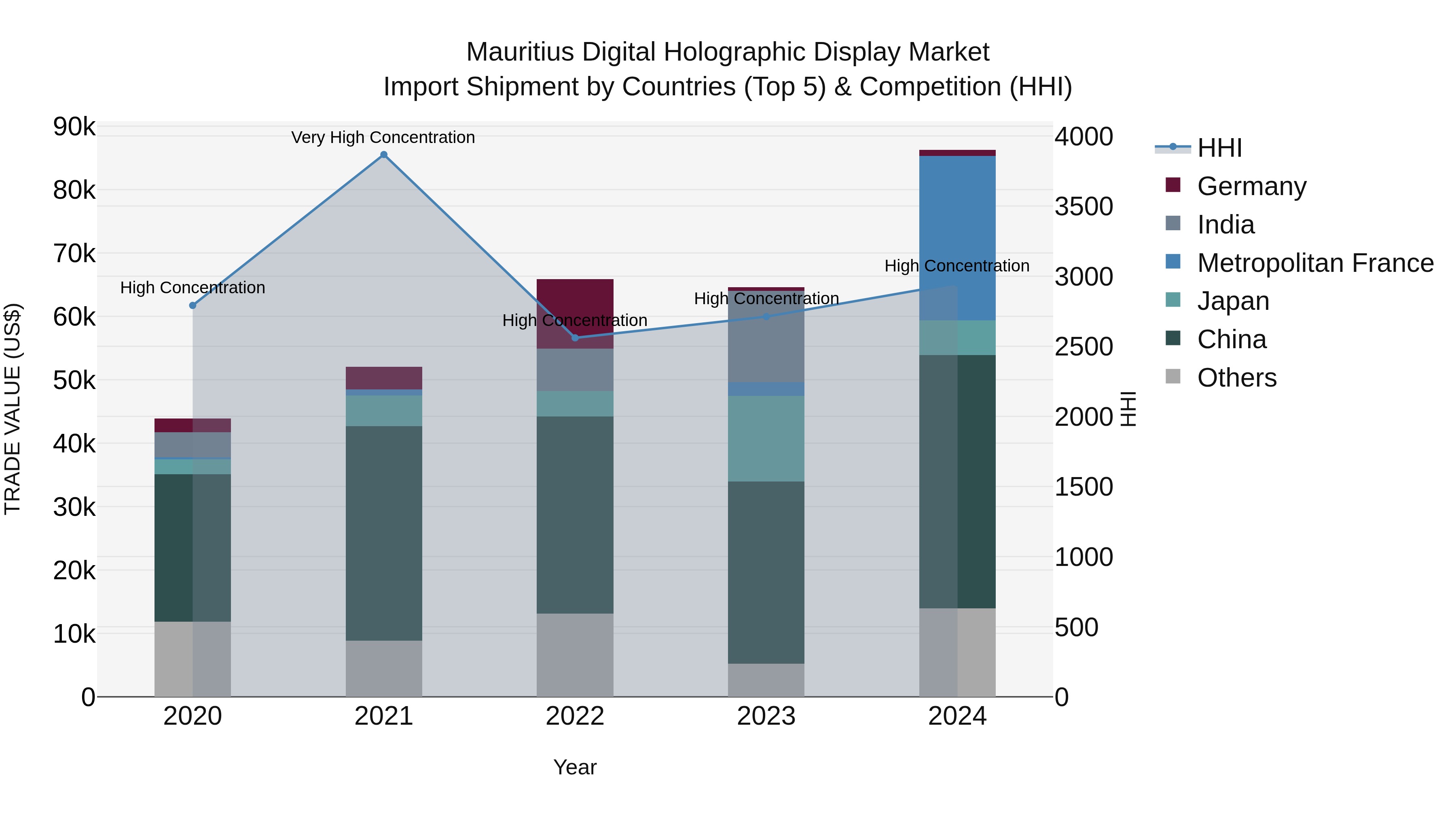 Mauritius Digital Holographic Display Market Top 5 Importing Countries and Market Competition (HHI) Analysis