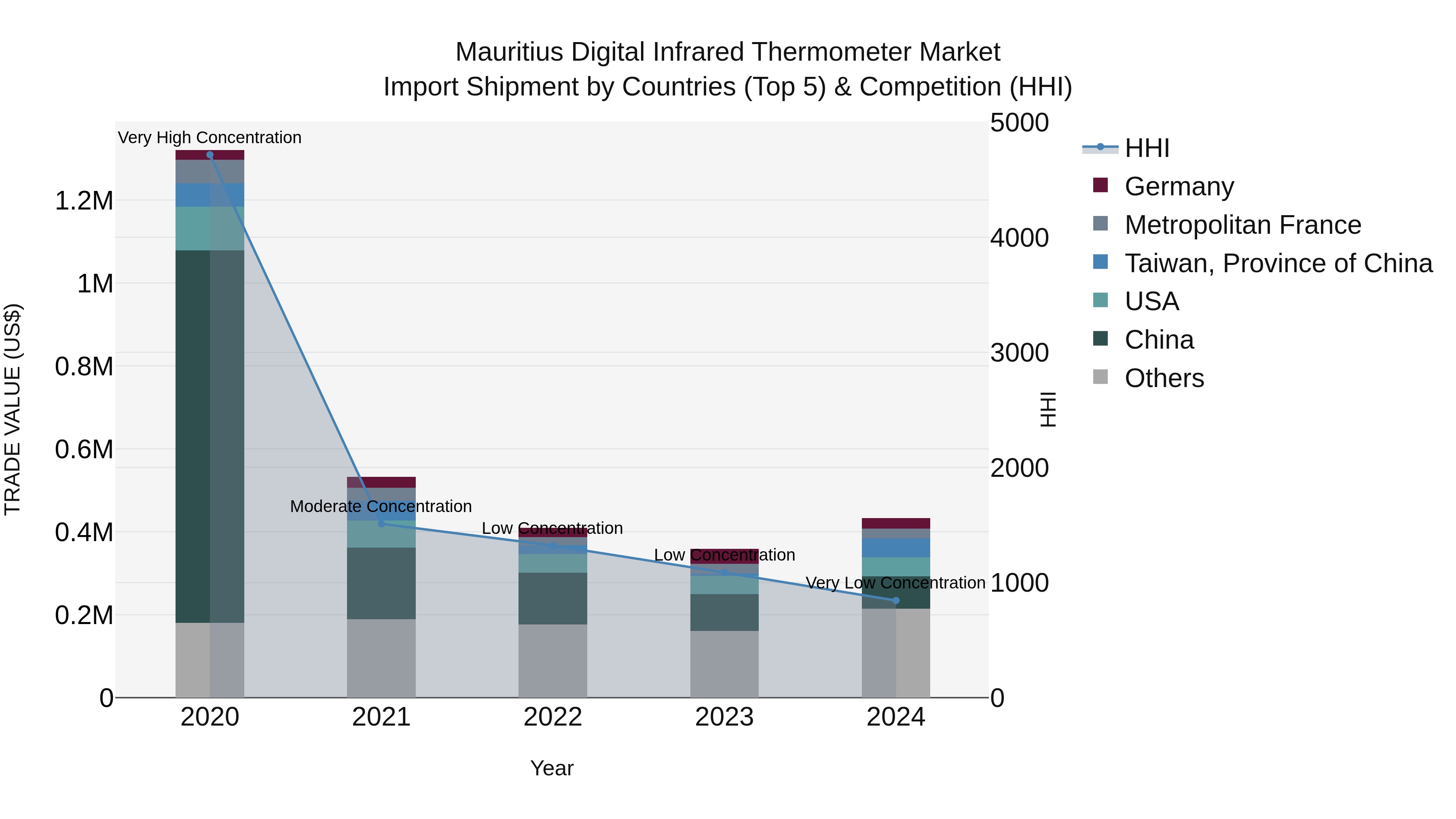 Mauritius Digital Infrared Thermometer Market Top 5 Importing Countries and Market Competition (HHI) Analysis