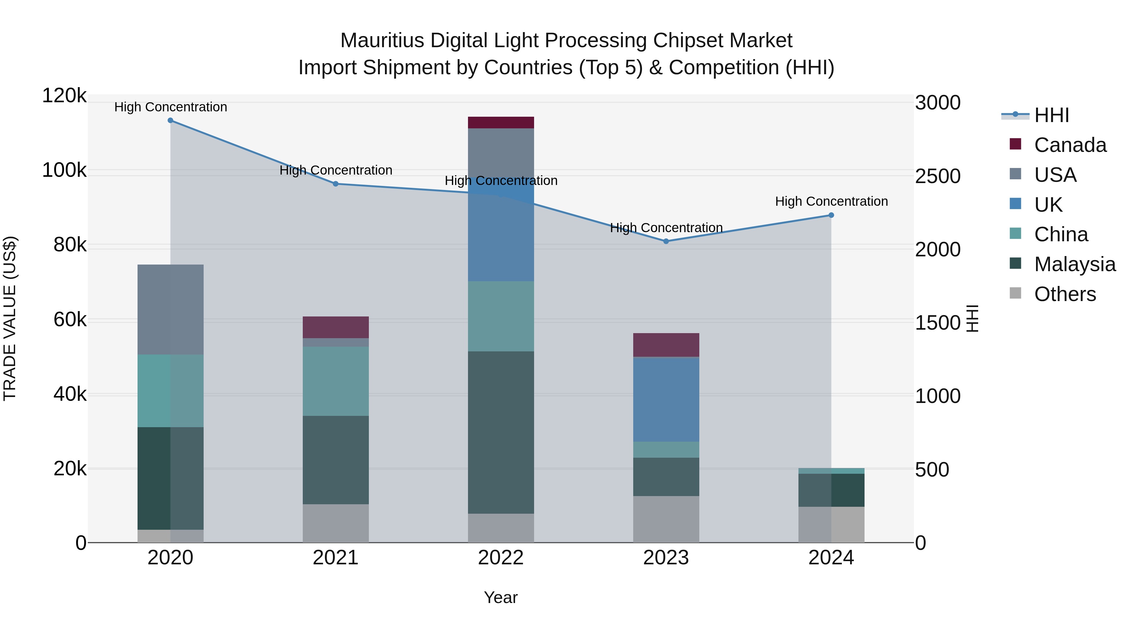 Mauritius Digital Light Processing Chipset Market Top 5 Importing Countries and Market Competition (HHI) Analysis