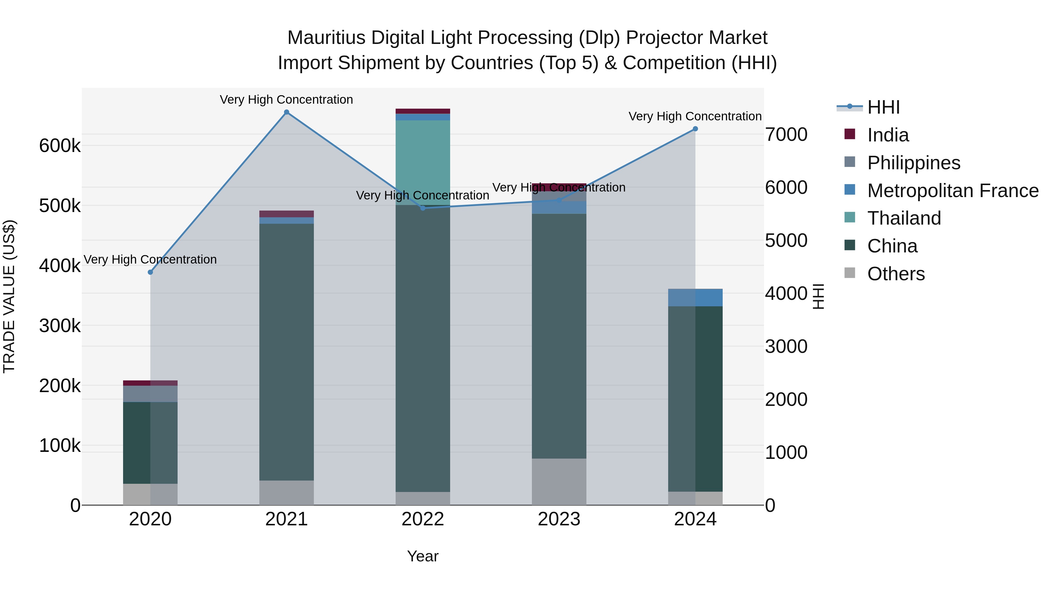 Mauritius Digital Light Processing Dlp Projector Market Top 5 Importing Countries and Market Competition (HHI) Analysis