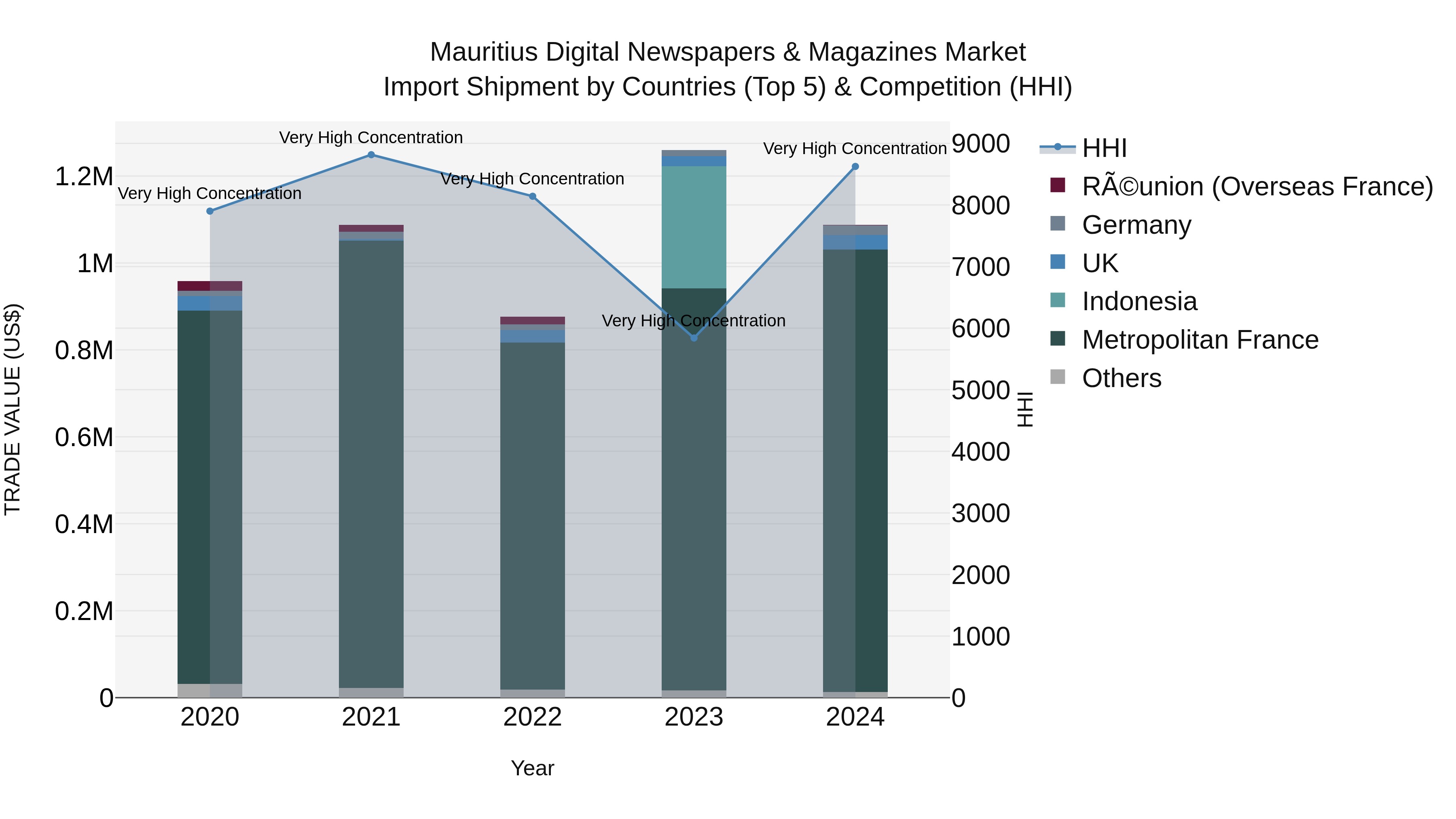 Mauritius Digital Newspapers & Magazines Market Top 5 Importing Countries and Market Competition (HHI) Analysis