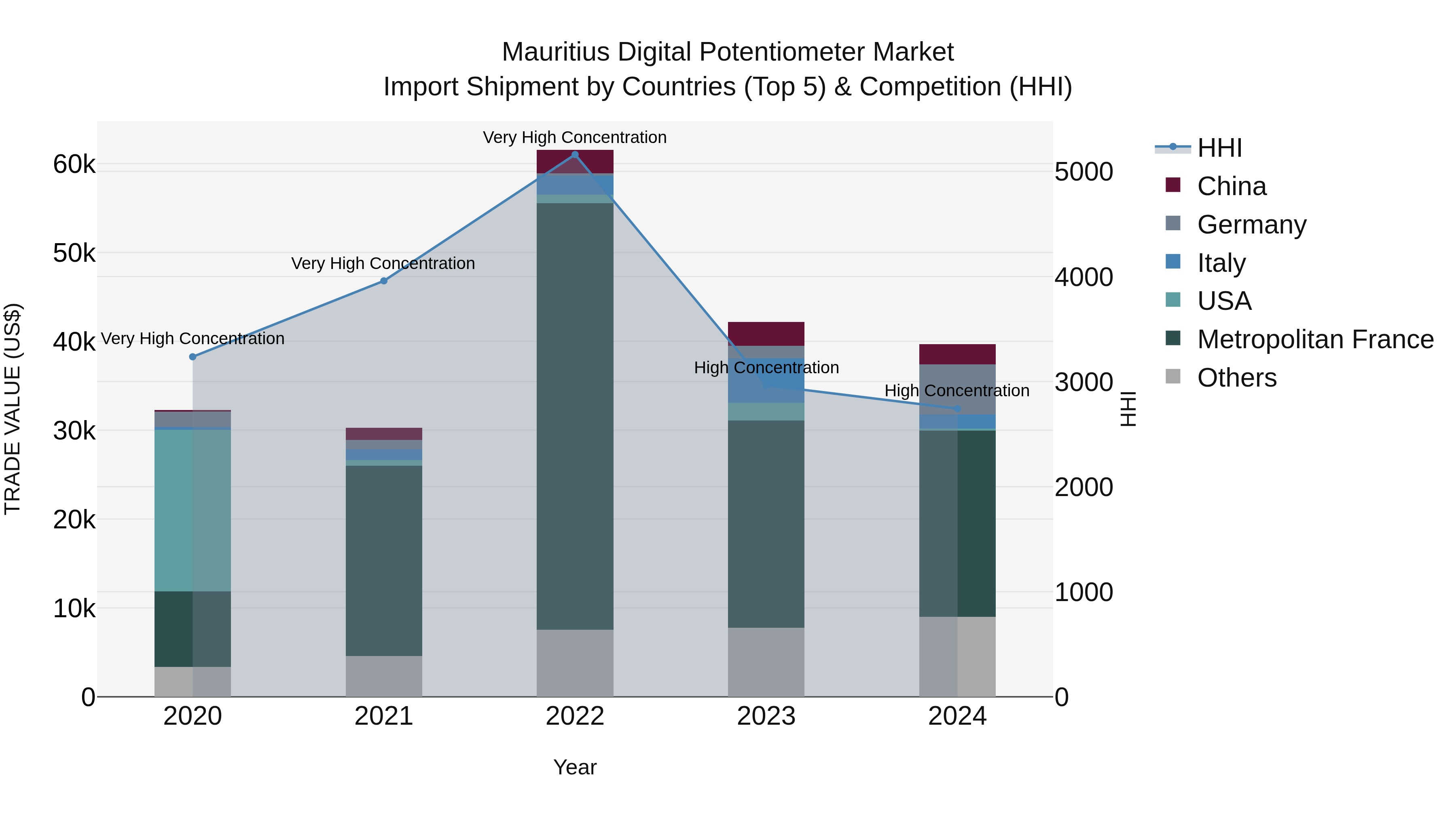 Mauritius Digital Potentiometer Market Top 5 Importing Countries and Market Competition (HHI) Analysis