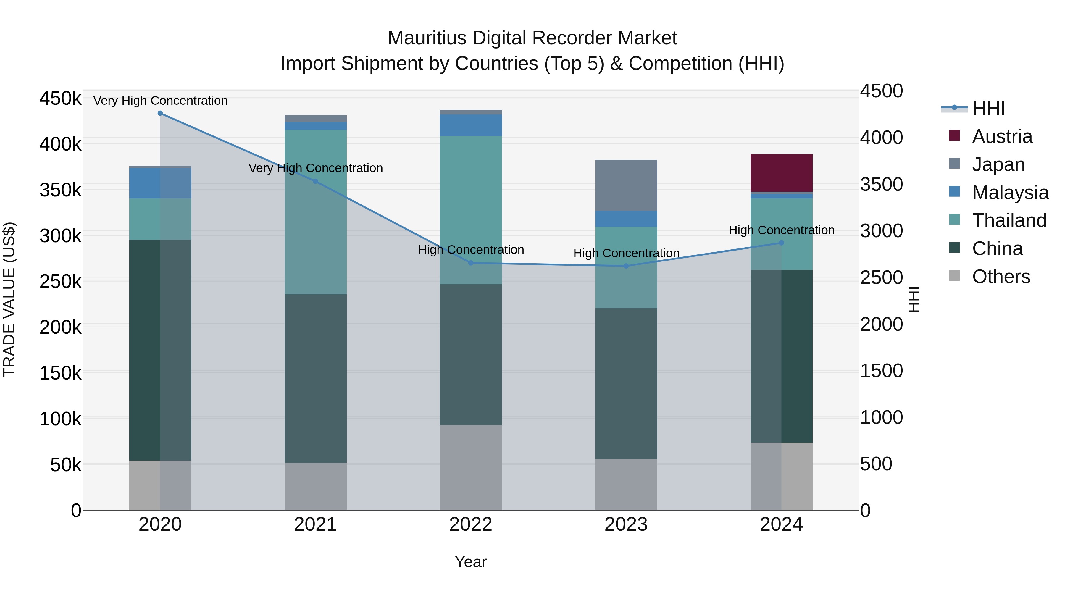 Mauritius Digital Recorder Market Top 5 Importing Countries and Market Competition (HHI) Analysis