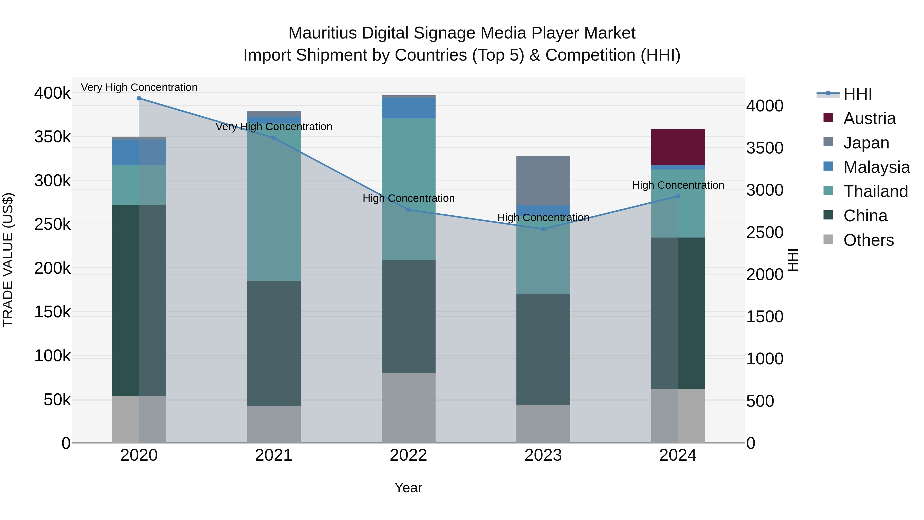 Mauritius Digital Signage Media Player Market Top 5 Importing Countries and Market Competition (HHI) Analysis