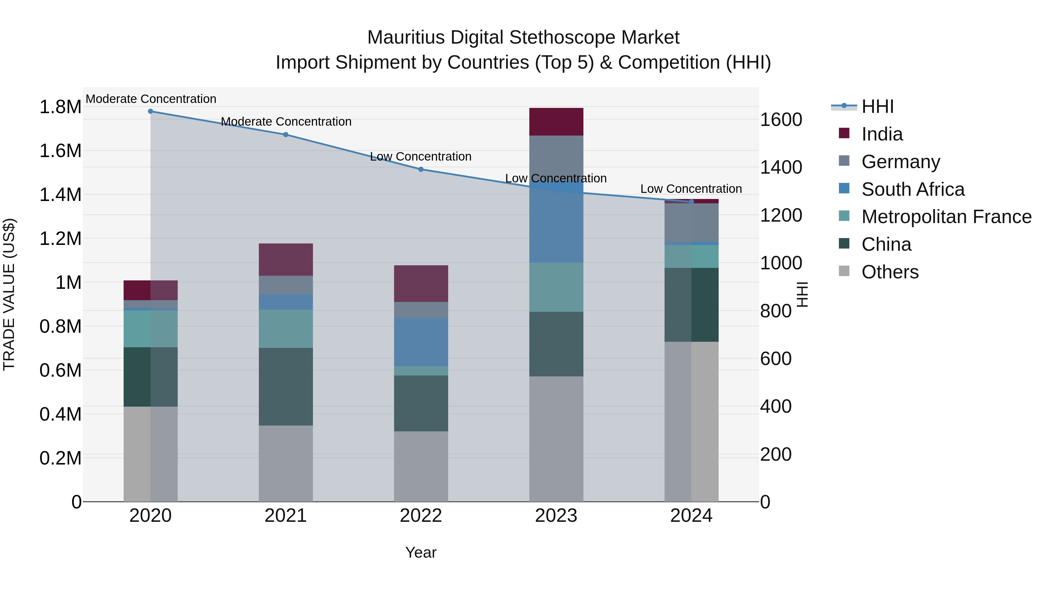 Mauritius Digital Stethoscope Market Top 5 Importing Countries and Market Competition (HHI) Analysis