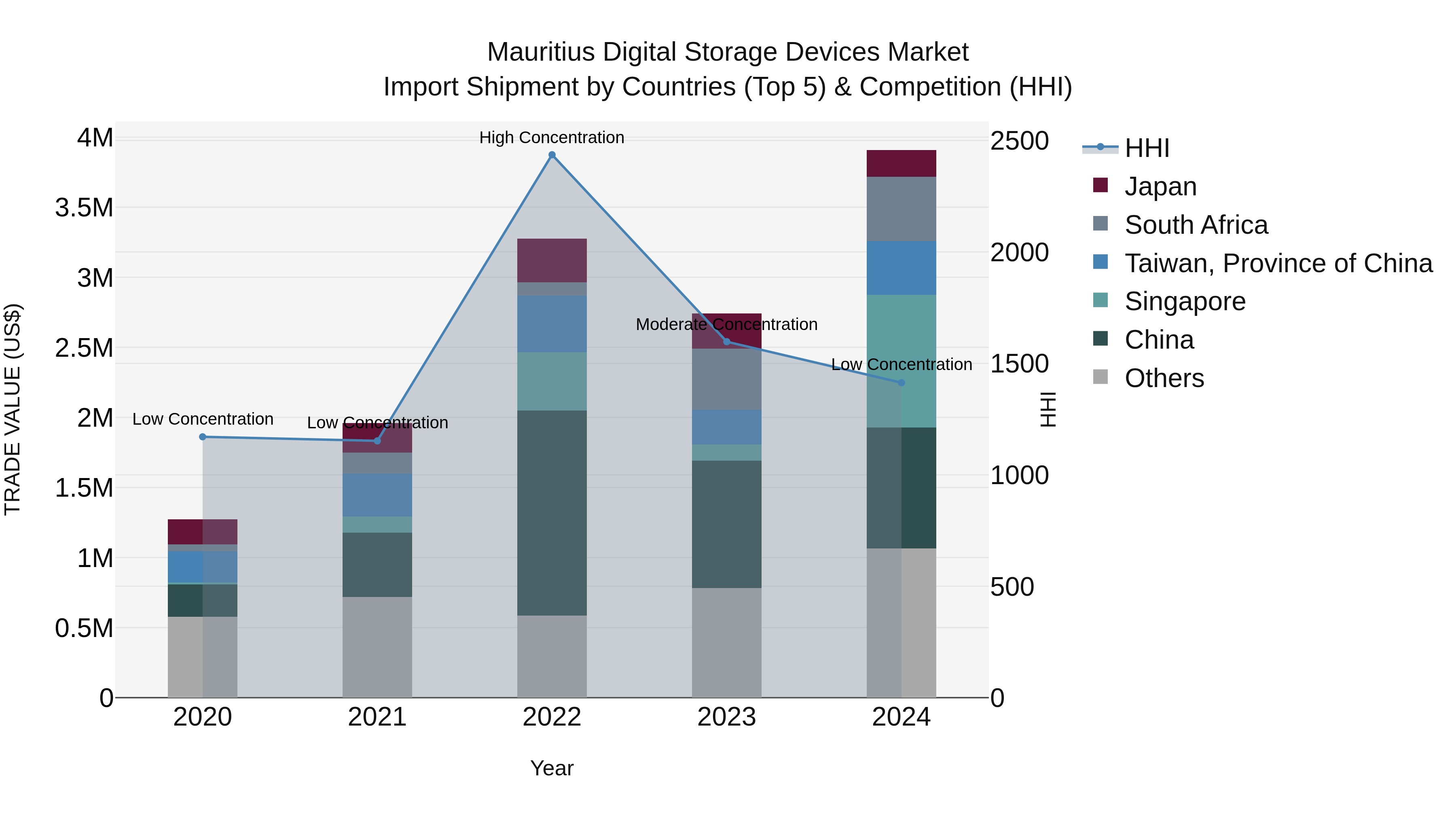 Mauritius Digital Storage Devices Market Top 5 Importing Countries and Market Competition (HHI) Analysis