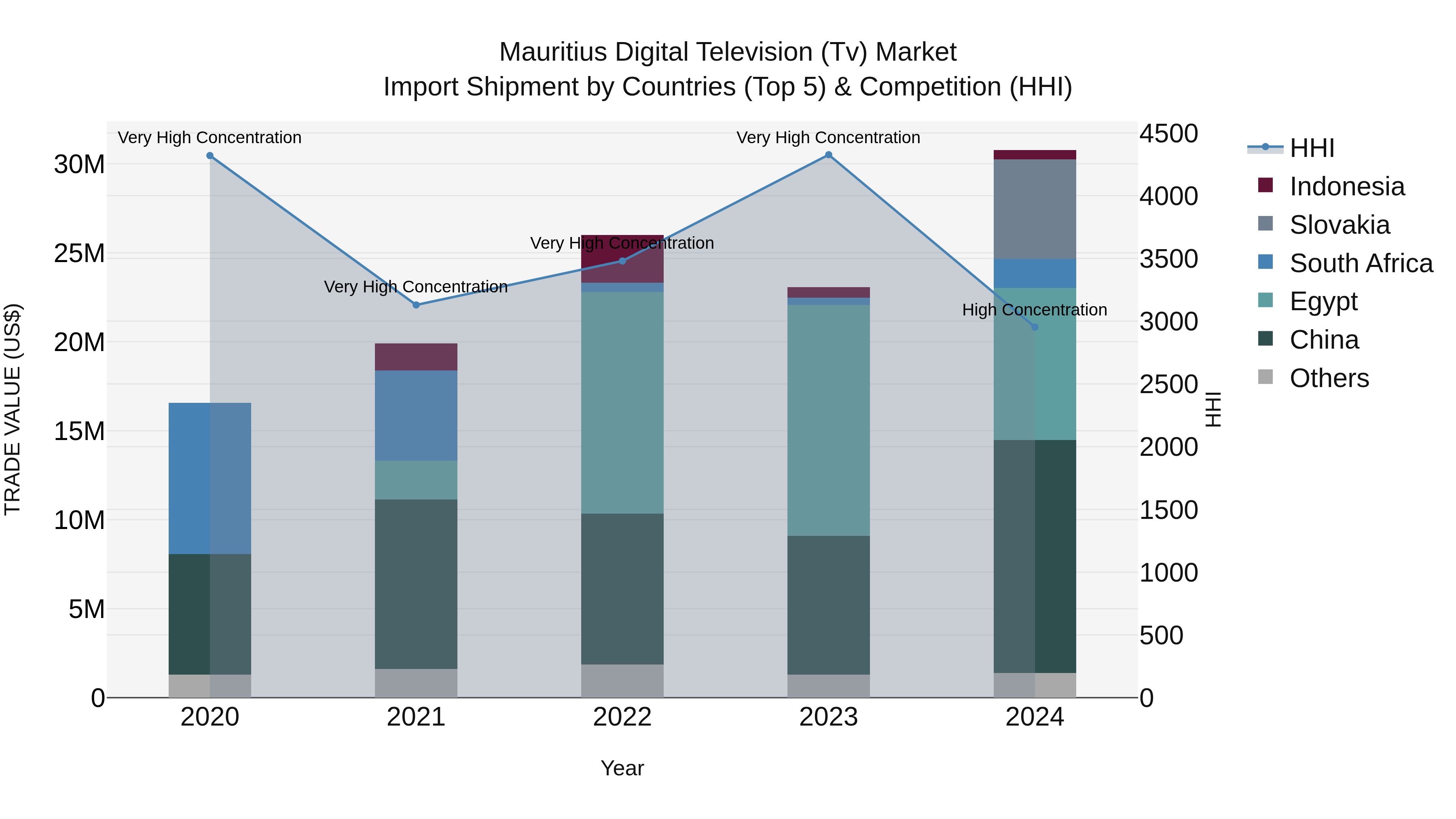 Mauritius Digital Television Tv Market Top 5 Importing Countries and Market Competition (HHI) Analysis