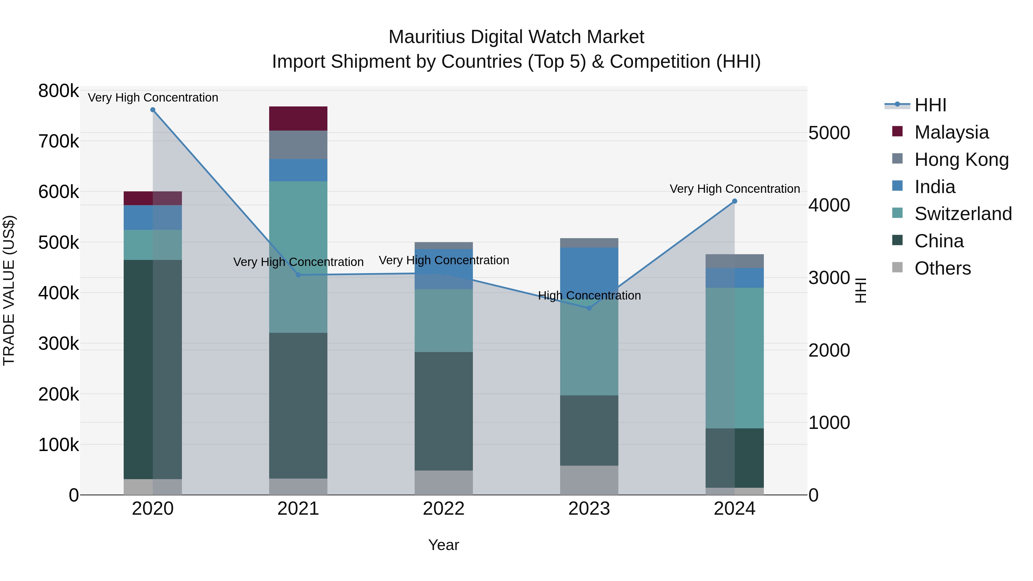 Mauritius Digital Watch Market Top 5 Importing Countries and Market Competition (HHI) Analysis