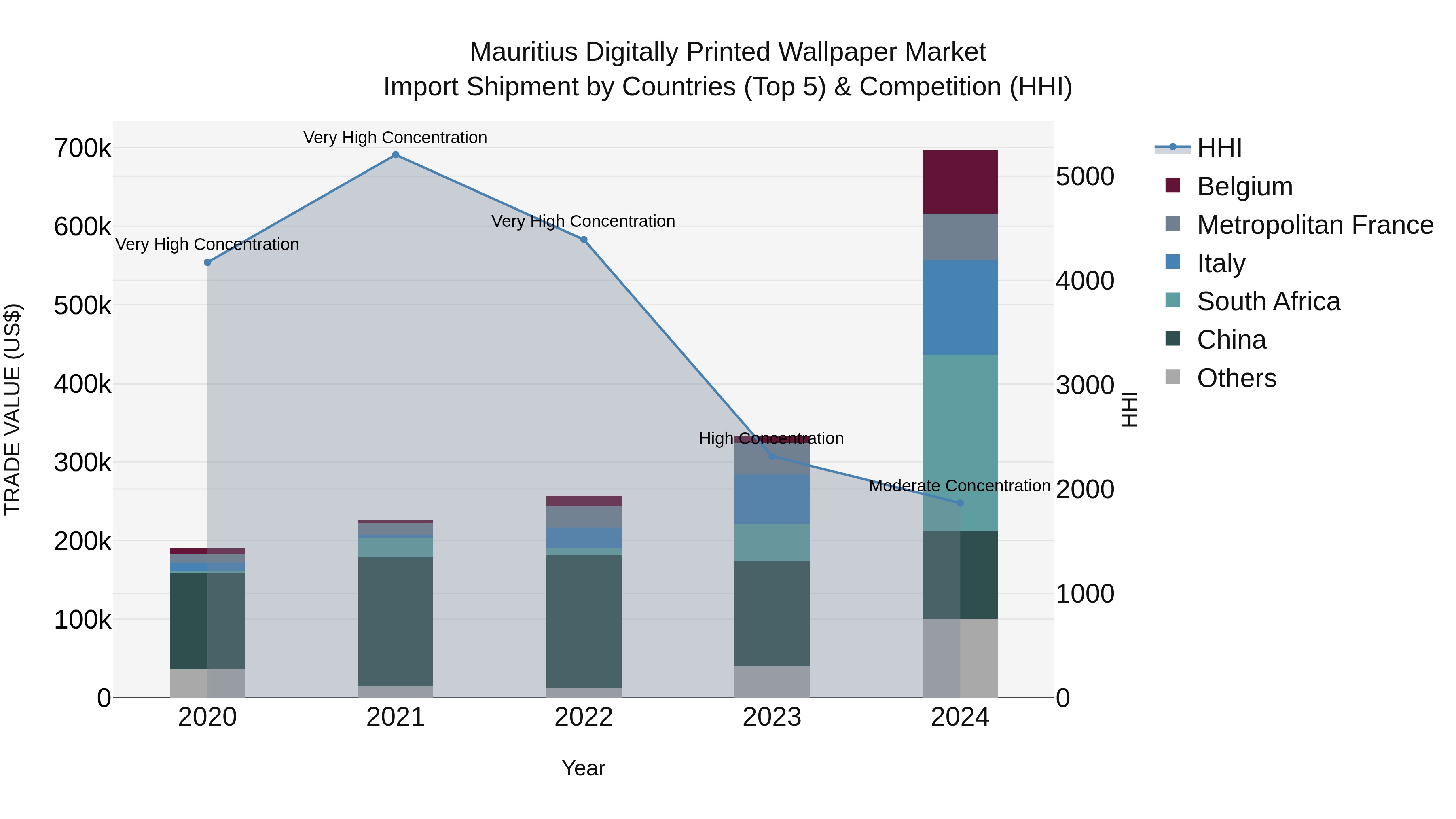 Mauritius Digitally Printed Wallpaper Market Top 5 Importing Countries and Market Competition (HHI) Analysis