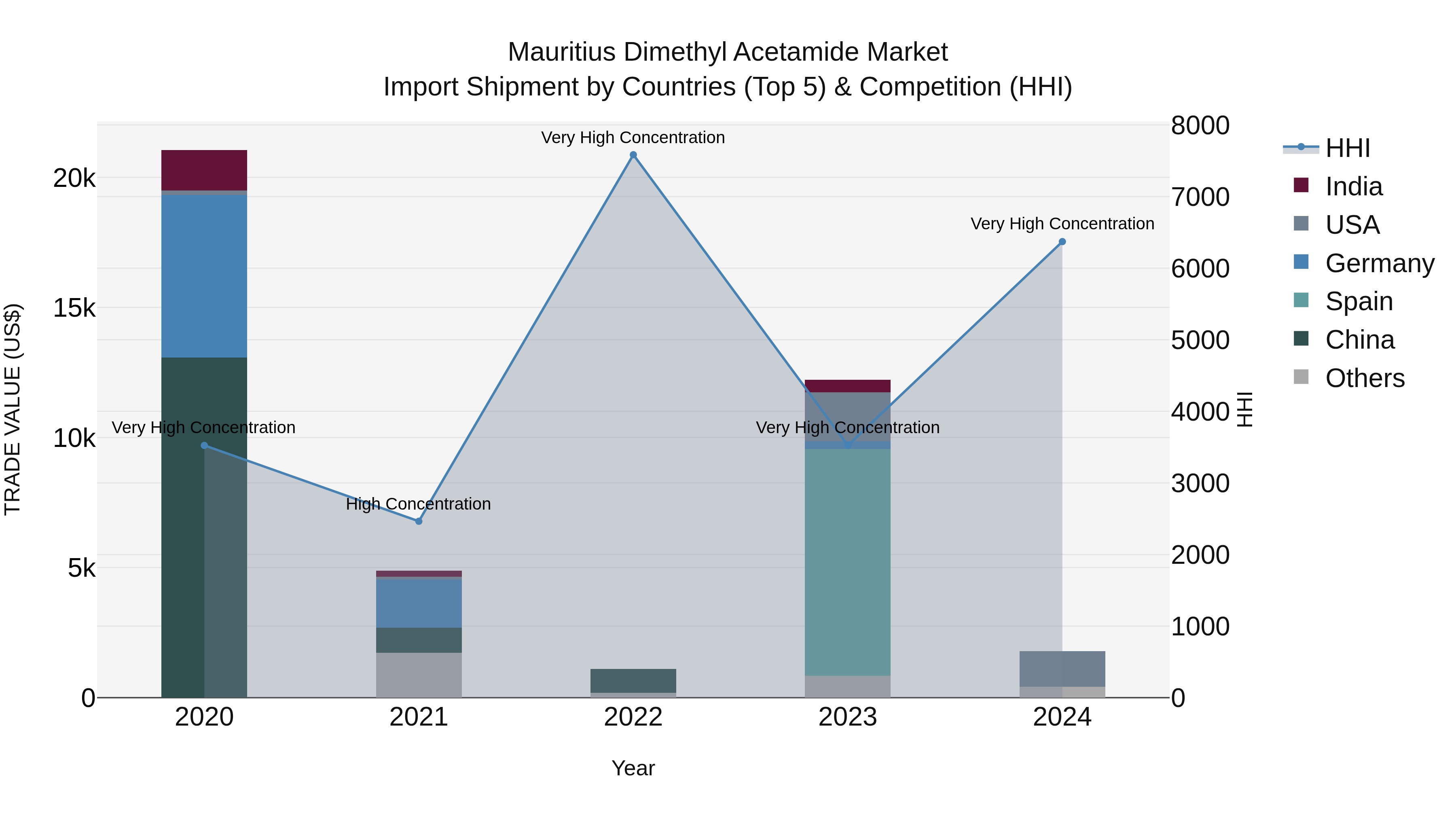 Mauritius Dimethyl Acetamide Market Top 5 Importing Countries and Market Competition (HHI) Analysis
