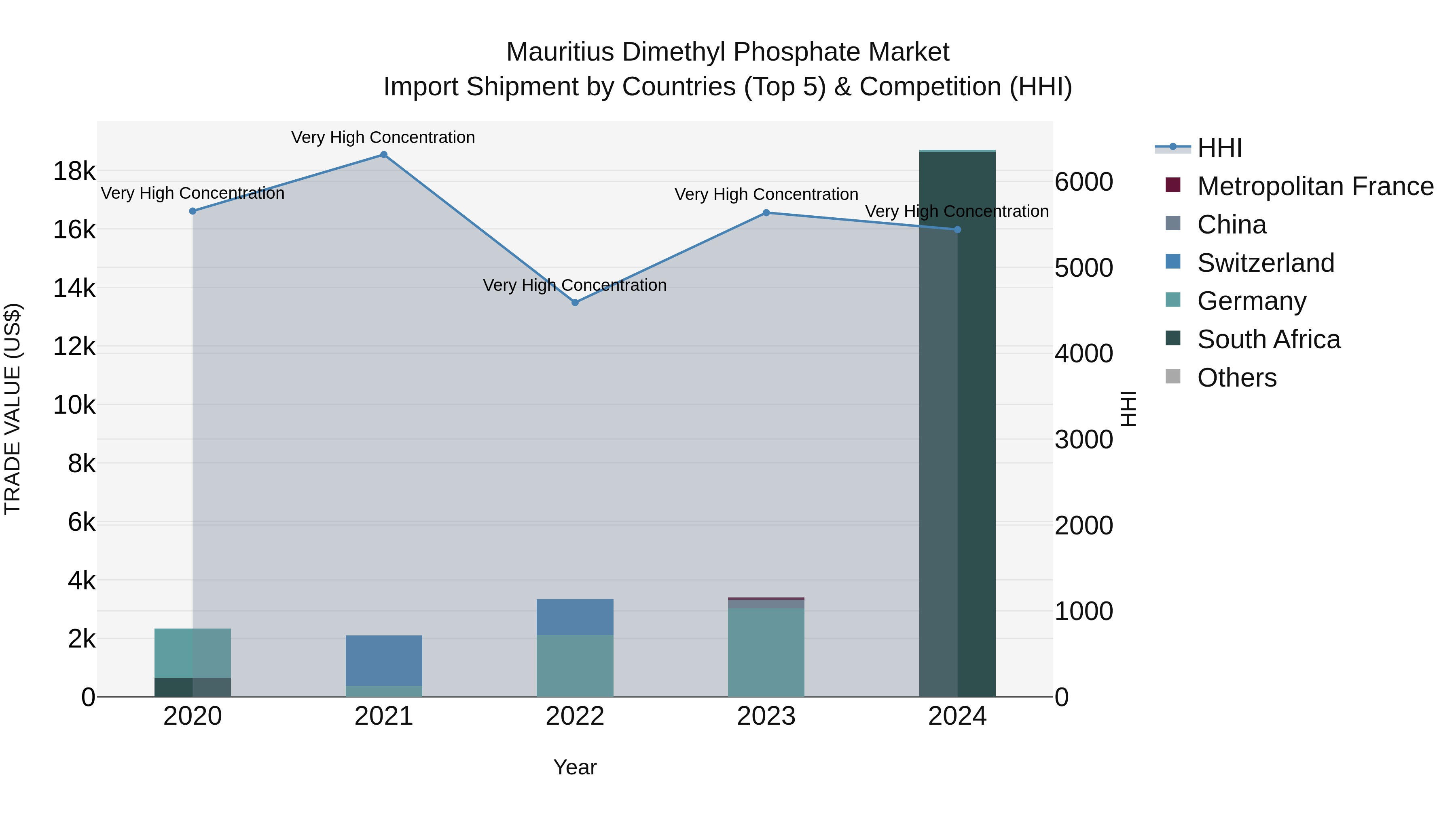 Mauritius Dimethyl Phosphate Market Top 5 Importing Countries and Market Competition (HHI) Analysis