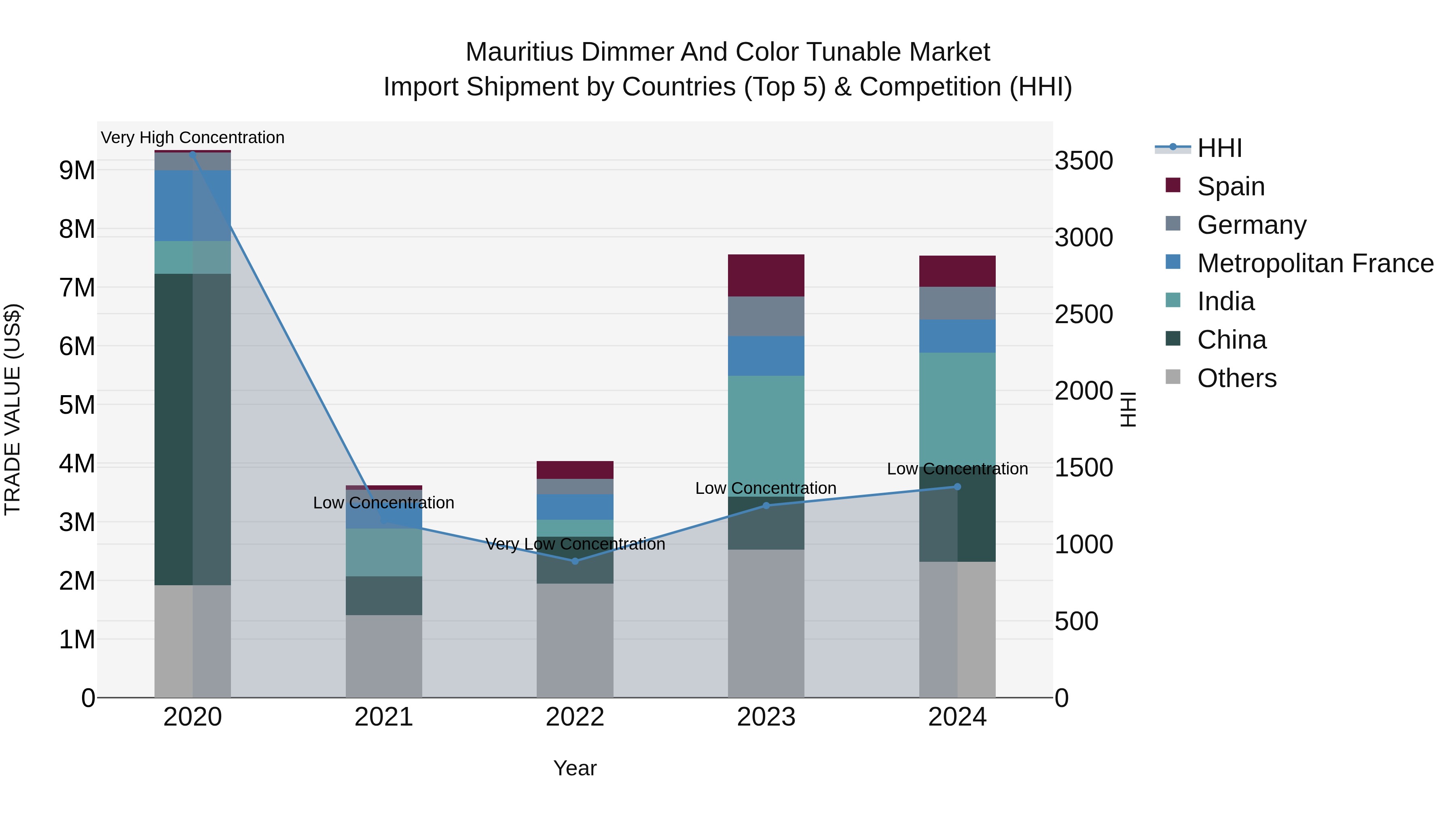 Mauritius Dimmer And Color Tunable Market Top 5 Importing Countries and Market Competition (HHI) Analysis