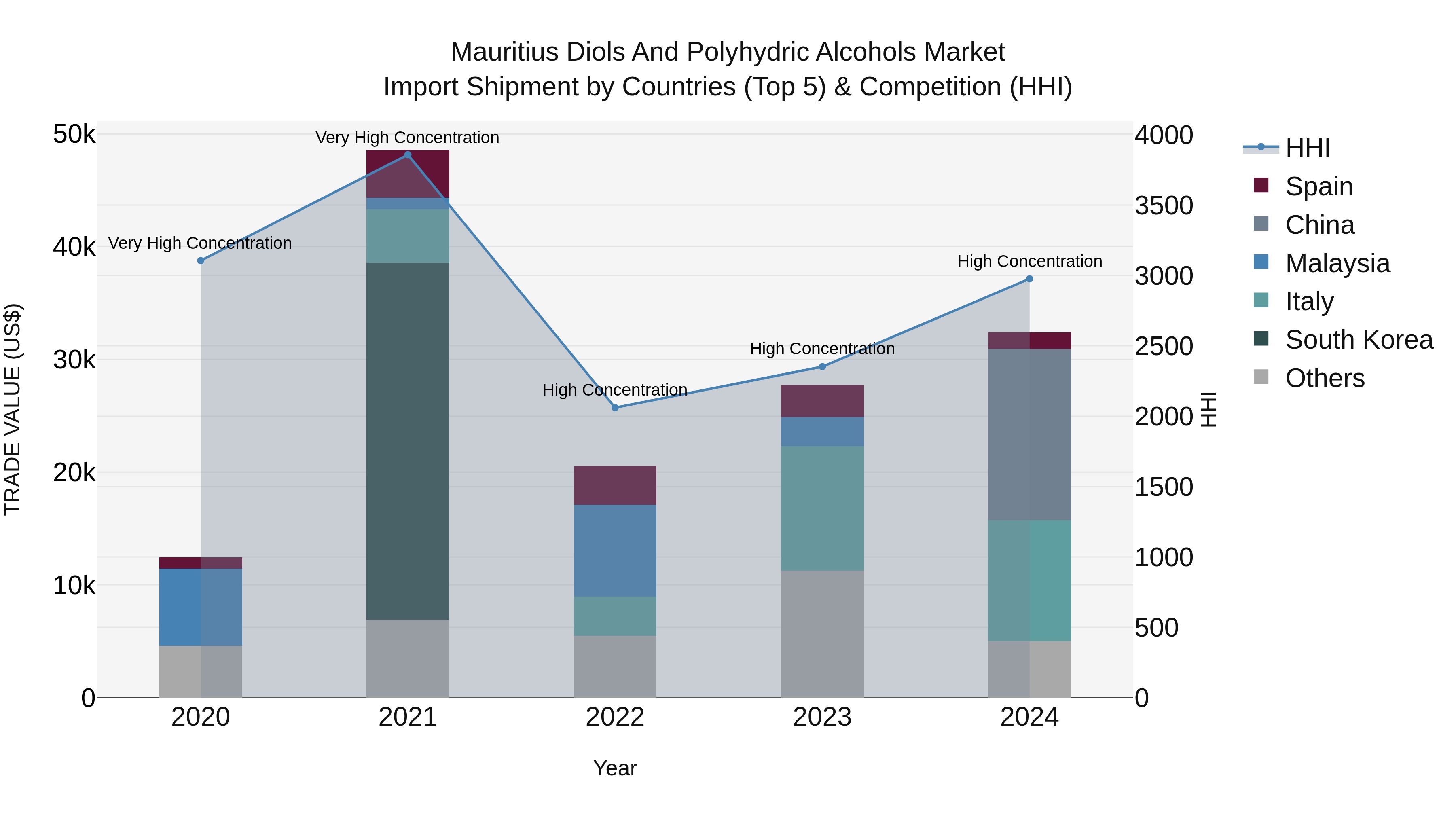 Mauritius Diols And Polyhydric Alcohols Market Top 5 Importing Countries and Market Competition (HHI) Analysis
