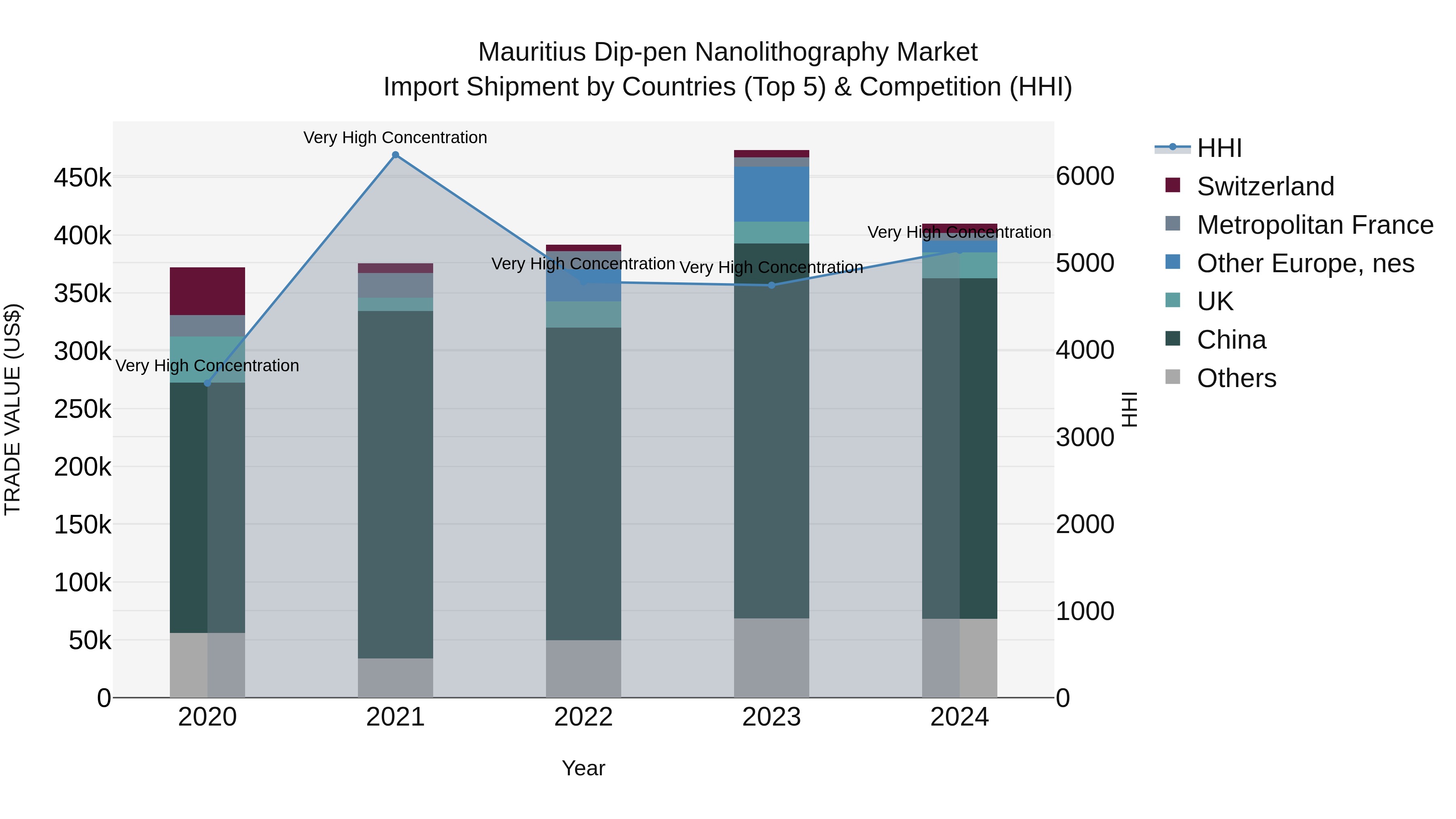 Mauritius Dip Pen Nanolithography Market Top 5 Importing Countries and Market Competition (HHI) Analysis