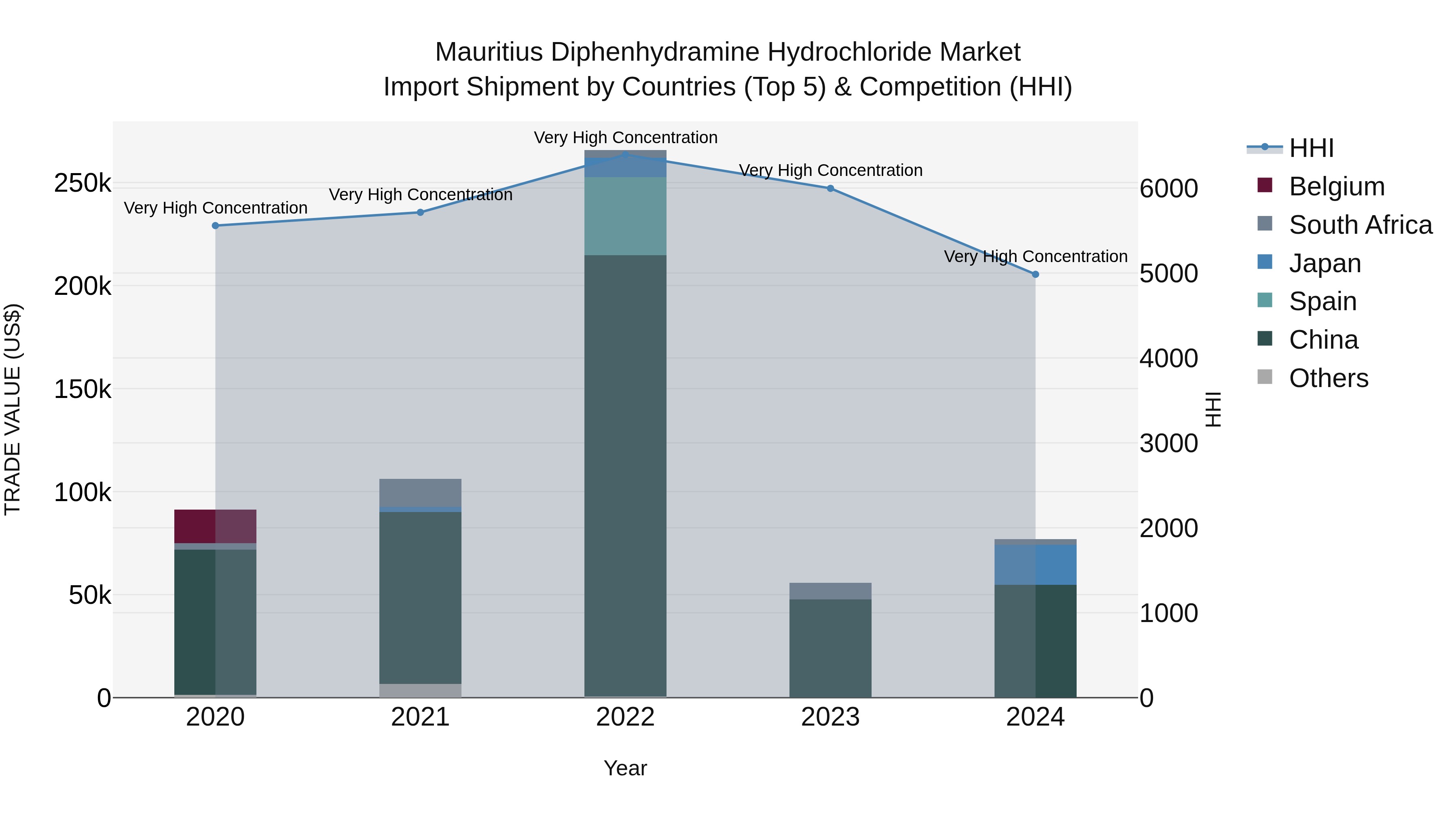 Mauritius Diphenhydramine Hydrochloride Market Top 5 Importing Countries and Market Competition (HHI) Analysis