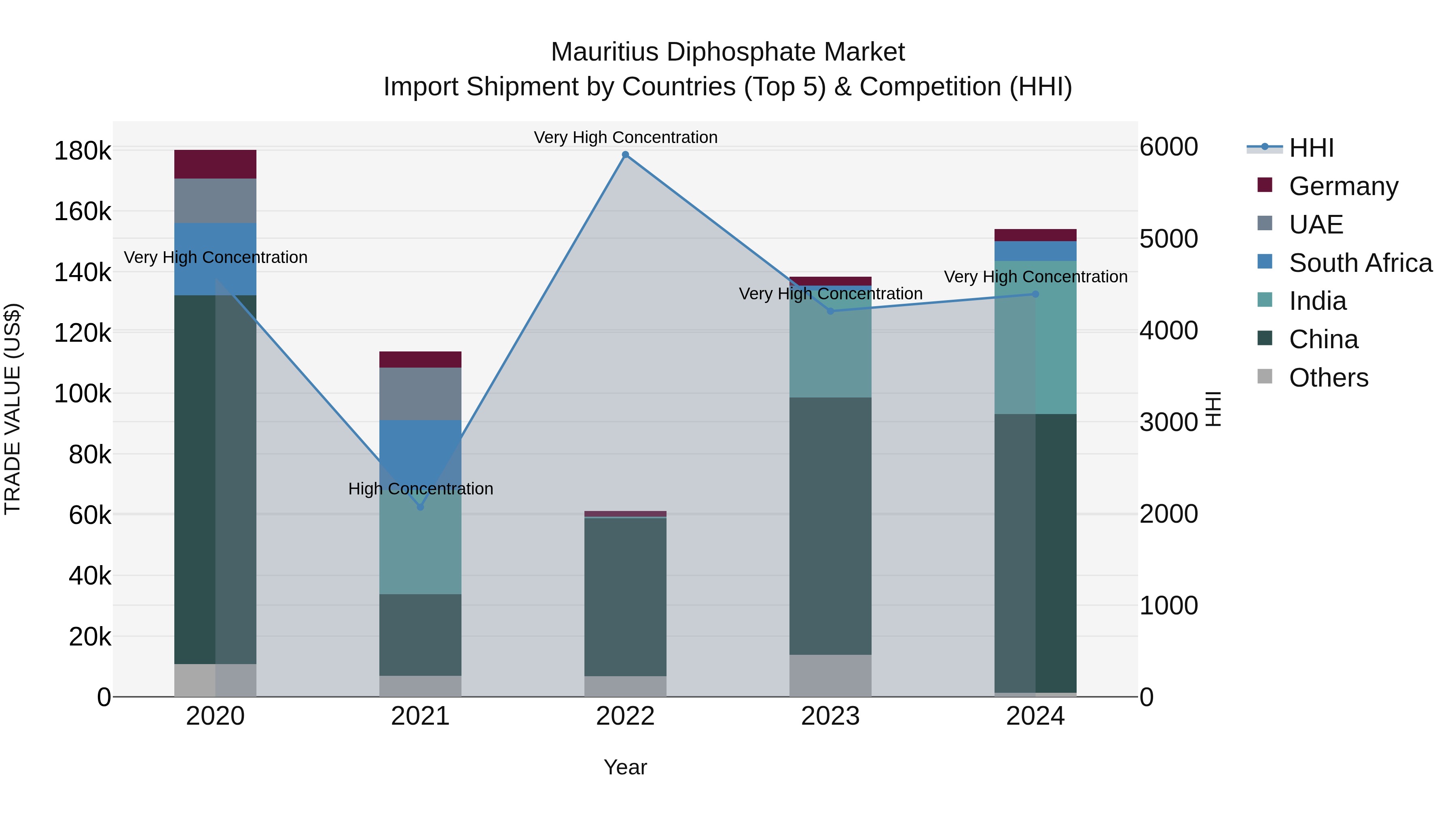 Mauritius Diphosphate Market Top 5 Importing Countries and Market Competition (HHI) Analysis