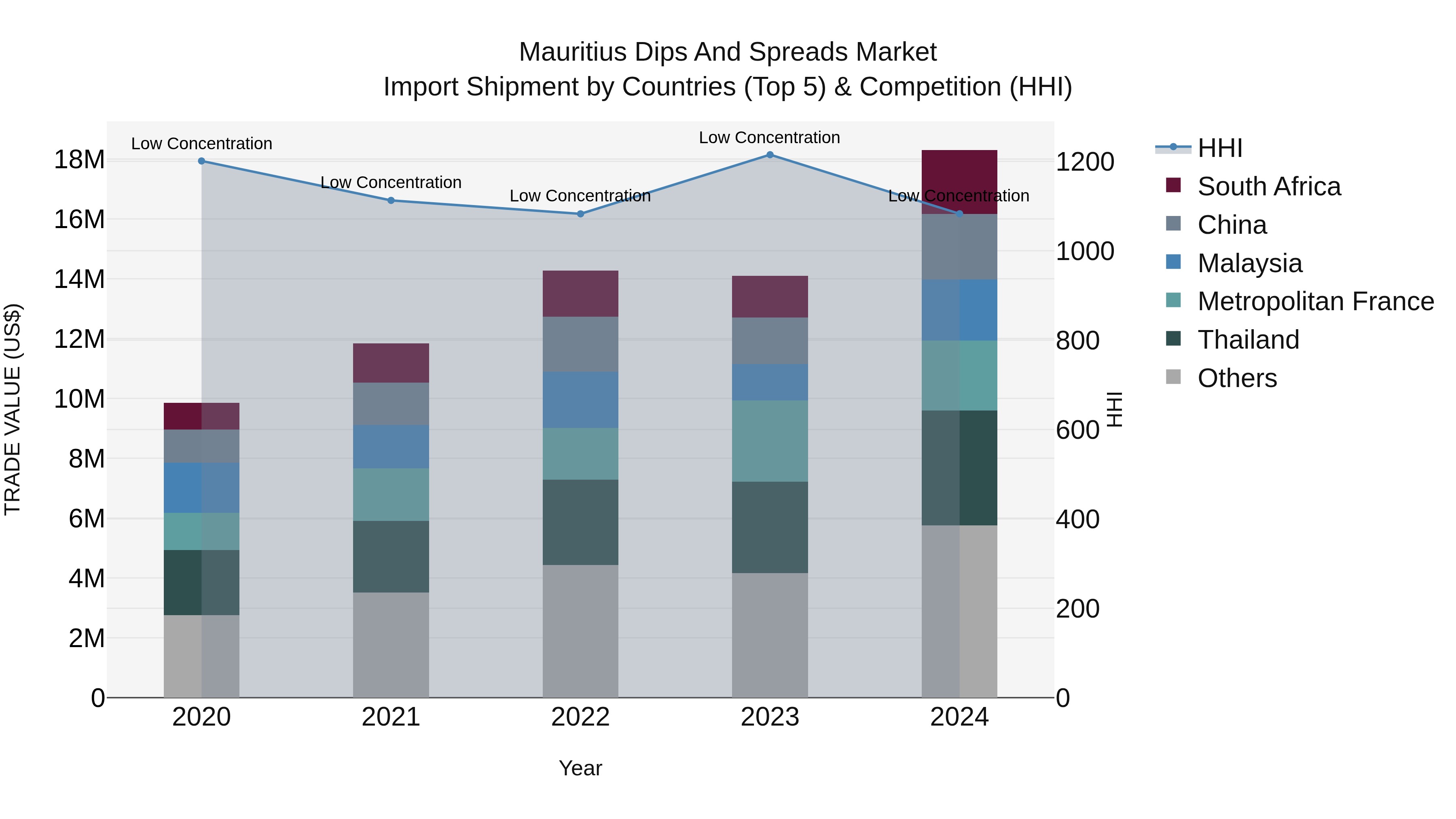 Mauritius Dips And Spreads Market Top 5 Importing Countries and Market Competition (HHI) Analysis