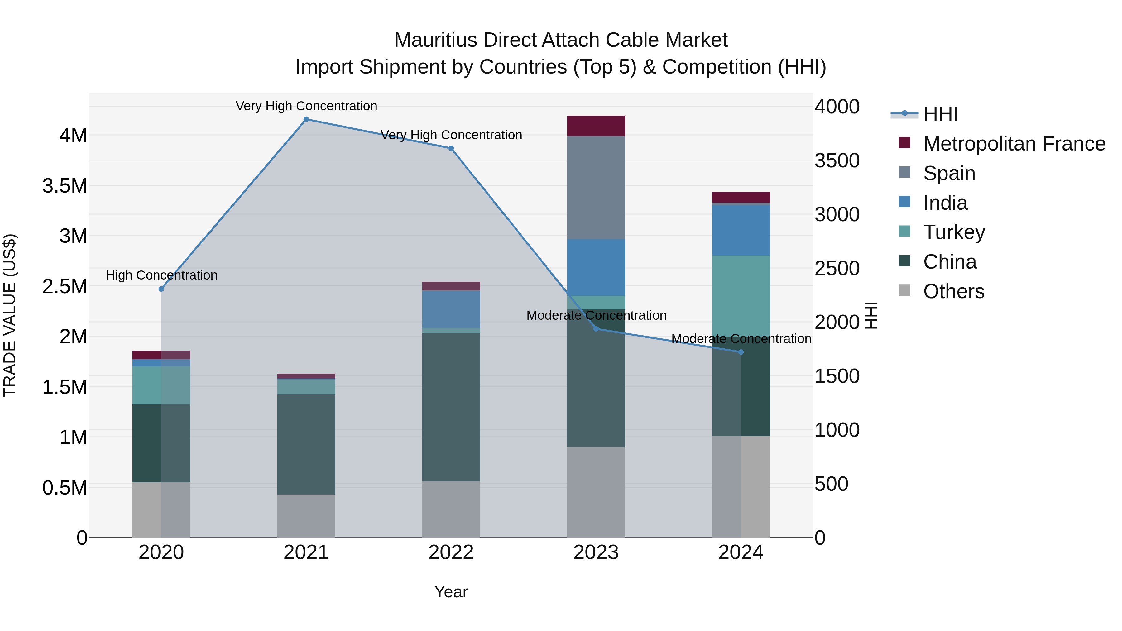 Mauritius Direct Attach Cable Market Top 5 Importing Countries and Market Competition (HHI) Analysis