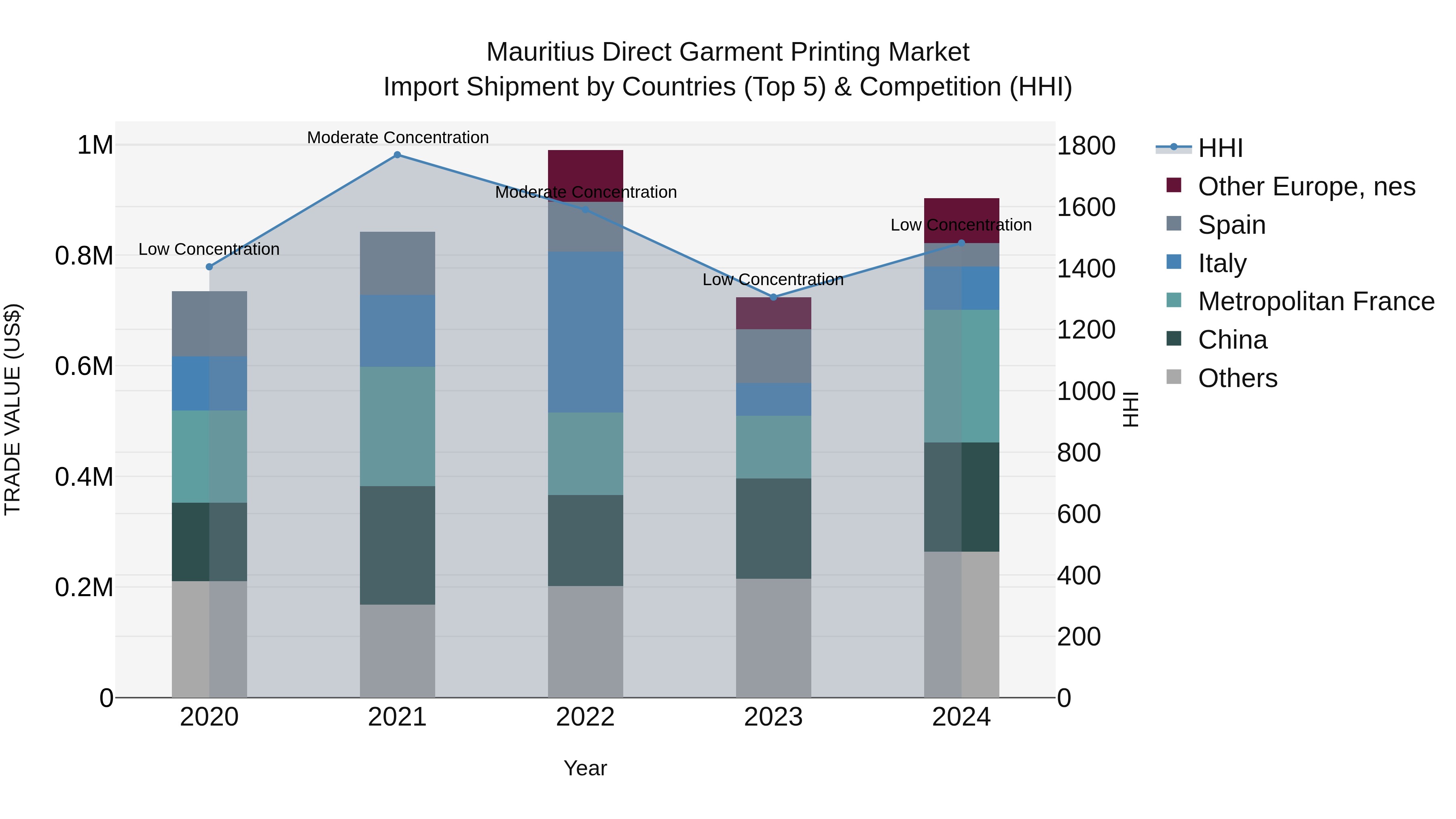 Mauritius Direct Garment Printing Market Top 5 Importing Countries and Market Competition (HHI) Analysis