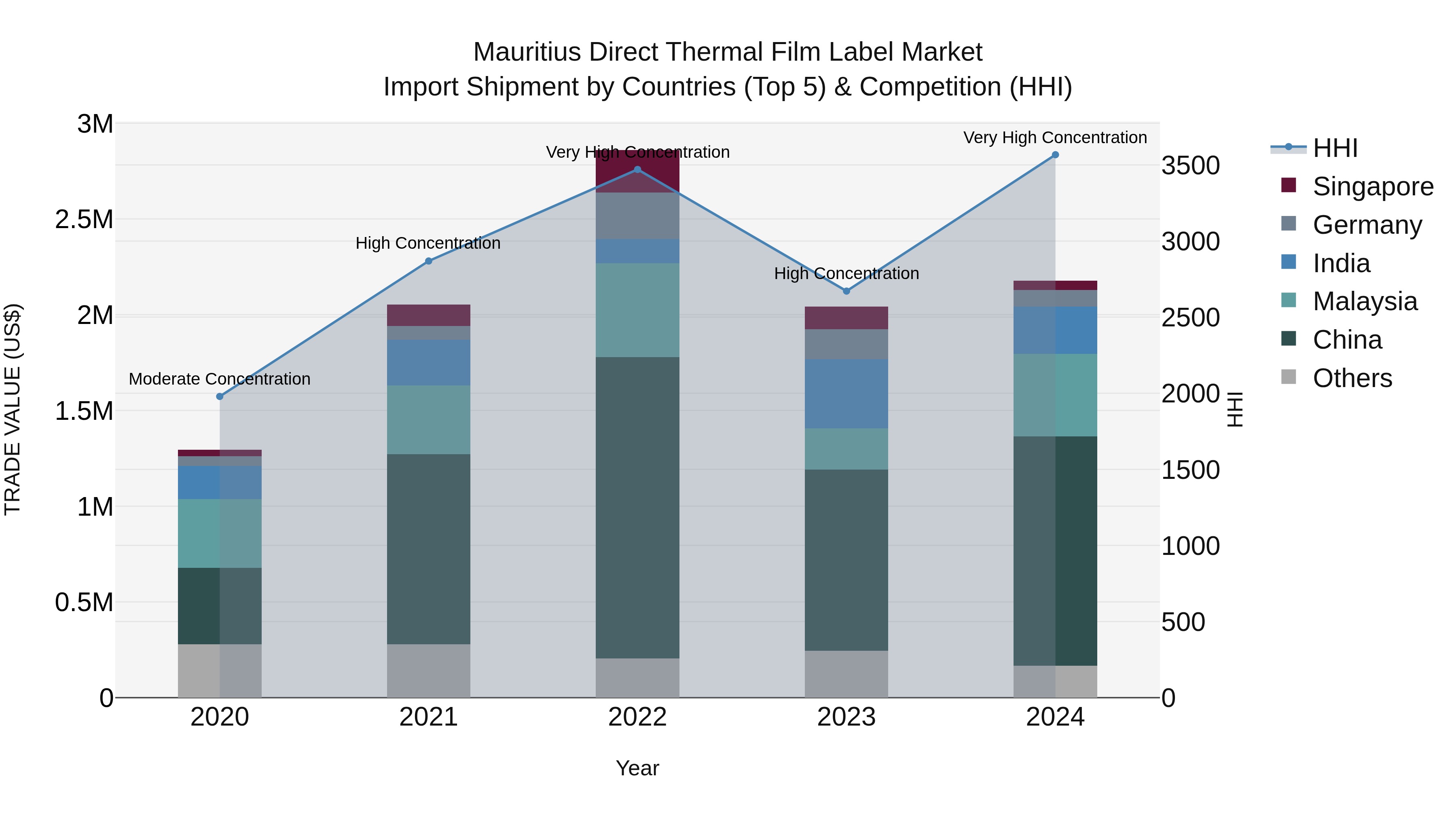 Mauritius Direct Thermal Film Label Market Top 5 Importing Countries and Market Competition (HHI) Analysis
