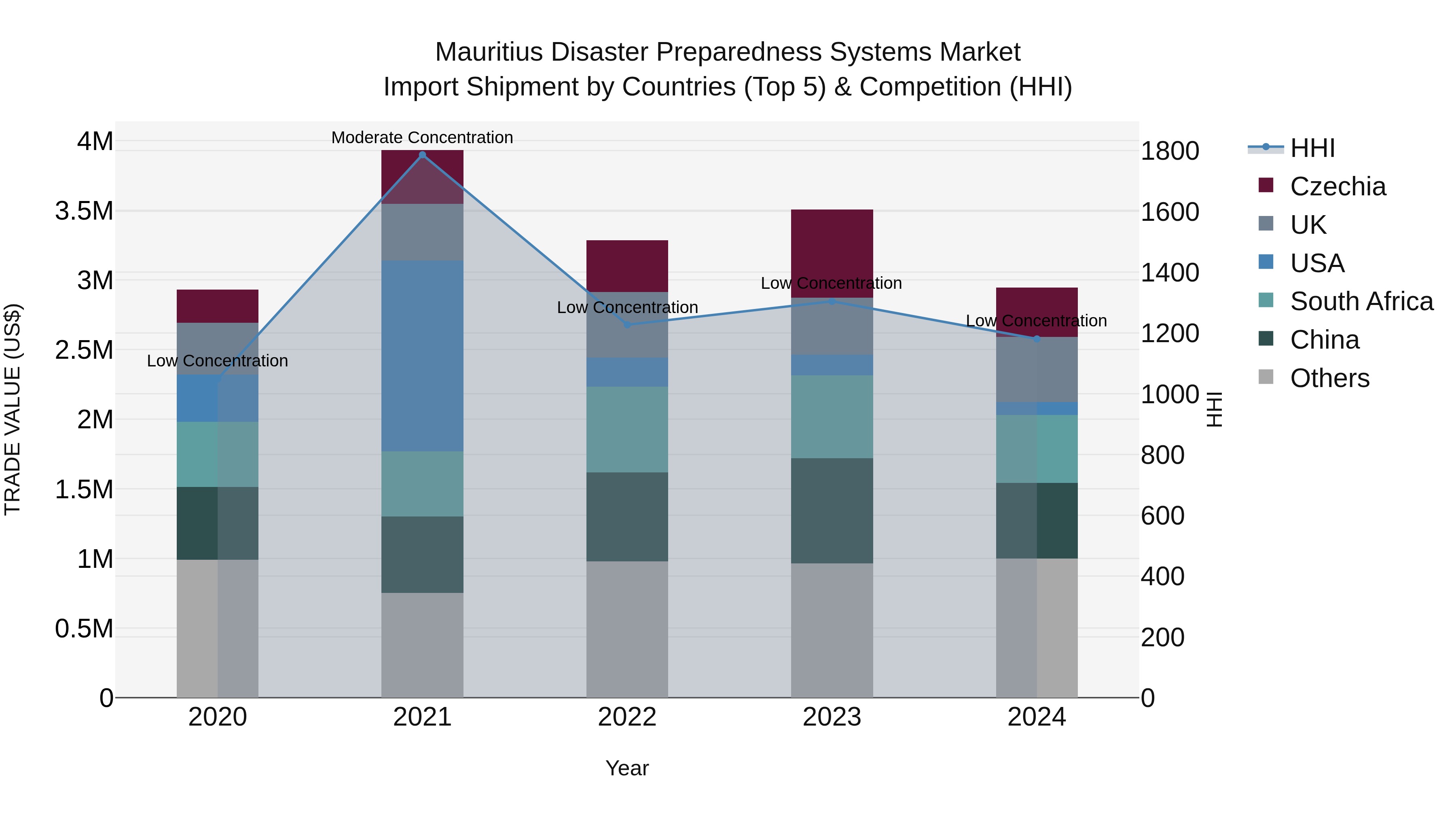 Mauritius Disaster Preparedness Systems Market Top 5 Importing Countries and Market Competition (HHI) Analysis