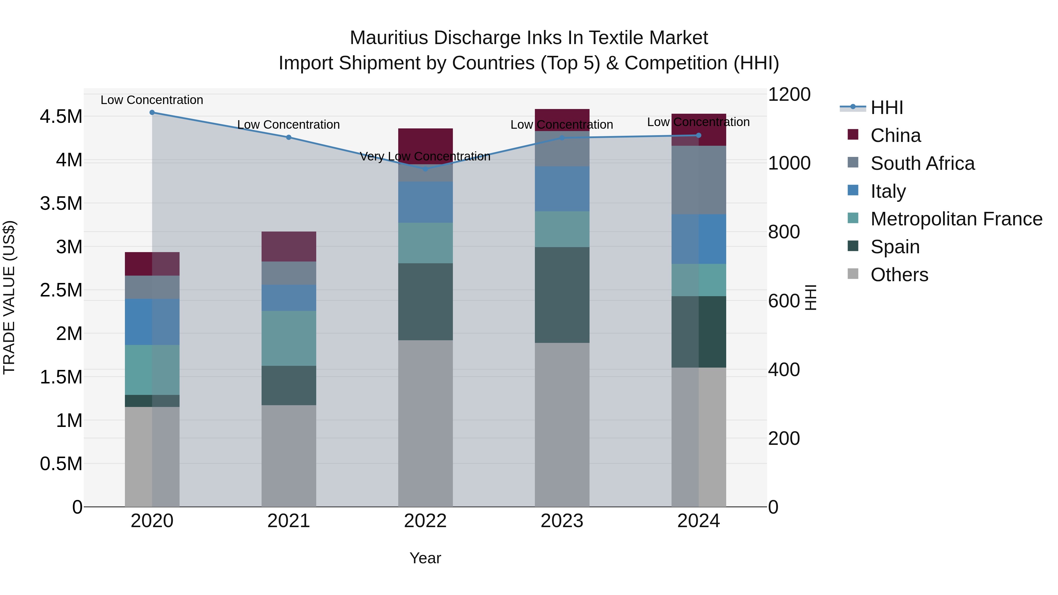 Mauritius Discharge Inks In Textile Market Top 5 Importing Countries and Market Competition (HHI) Analysis
