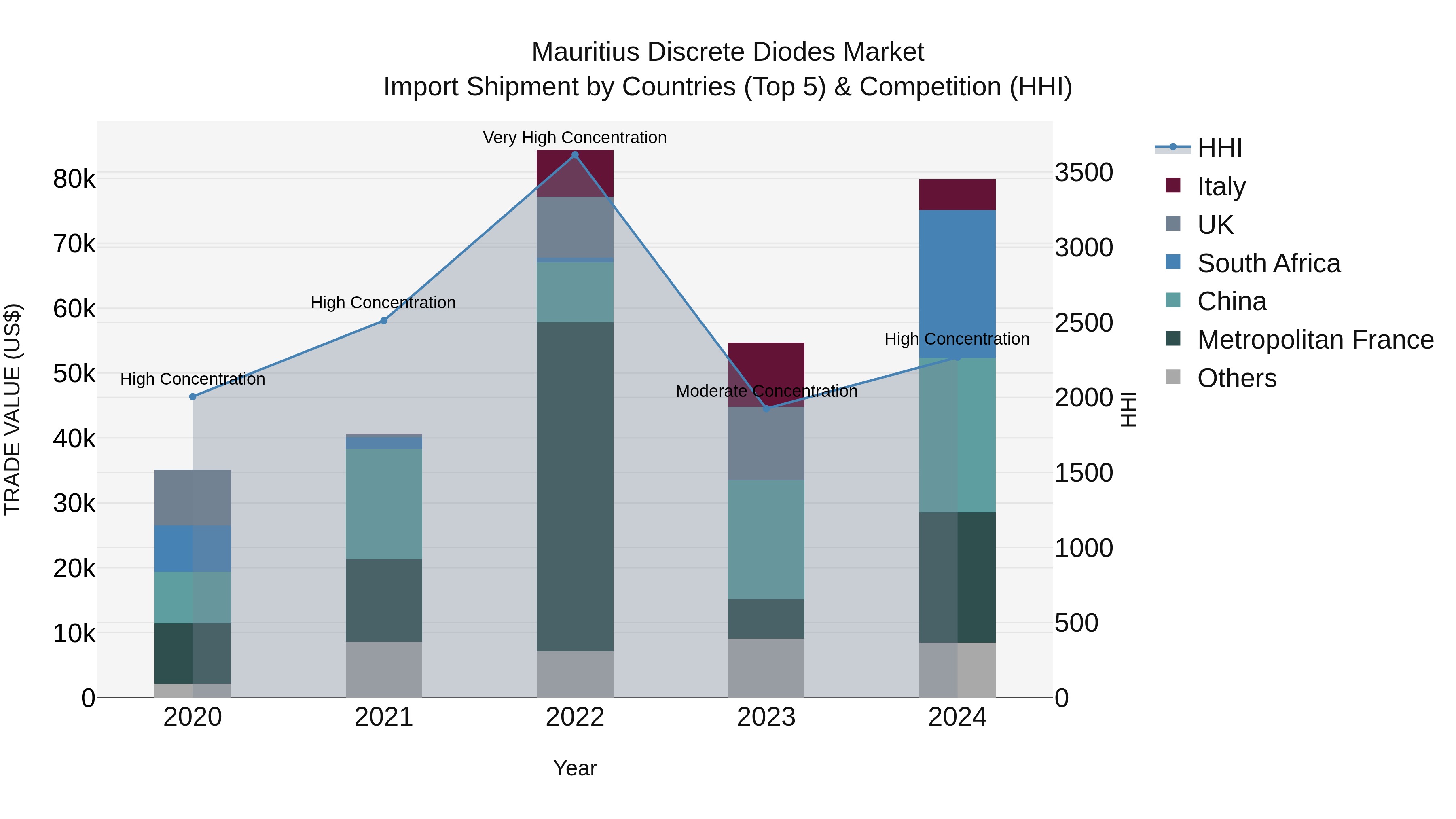 Mauritius Discrete Diodes Market Top 5 Importing Countries and Market Competition (HHI) Analysis