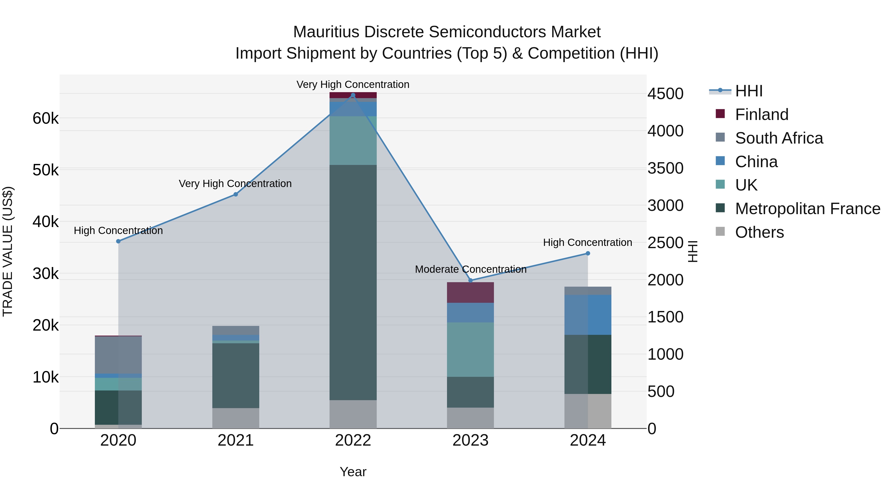 Mauritius Discrete Semiconductors Market Top 5 Importing Countries and Market Competition (HHI) Analysis