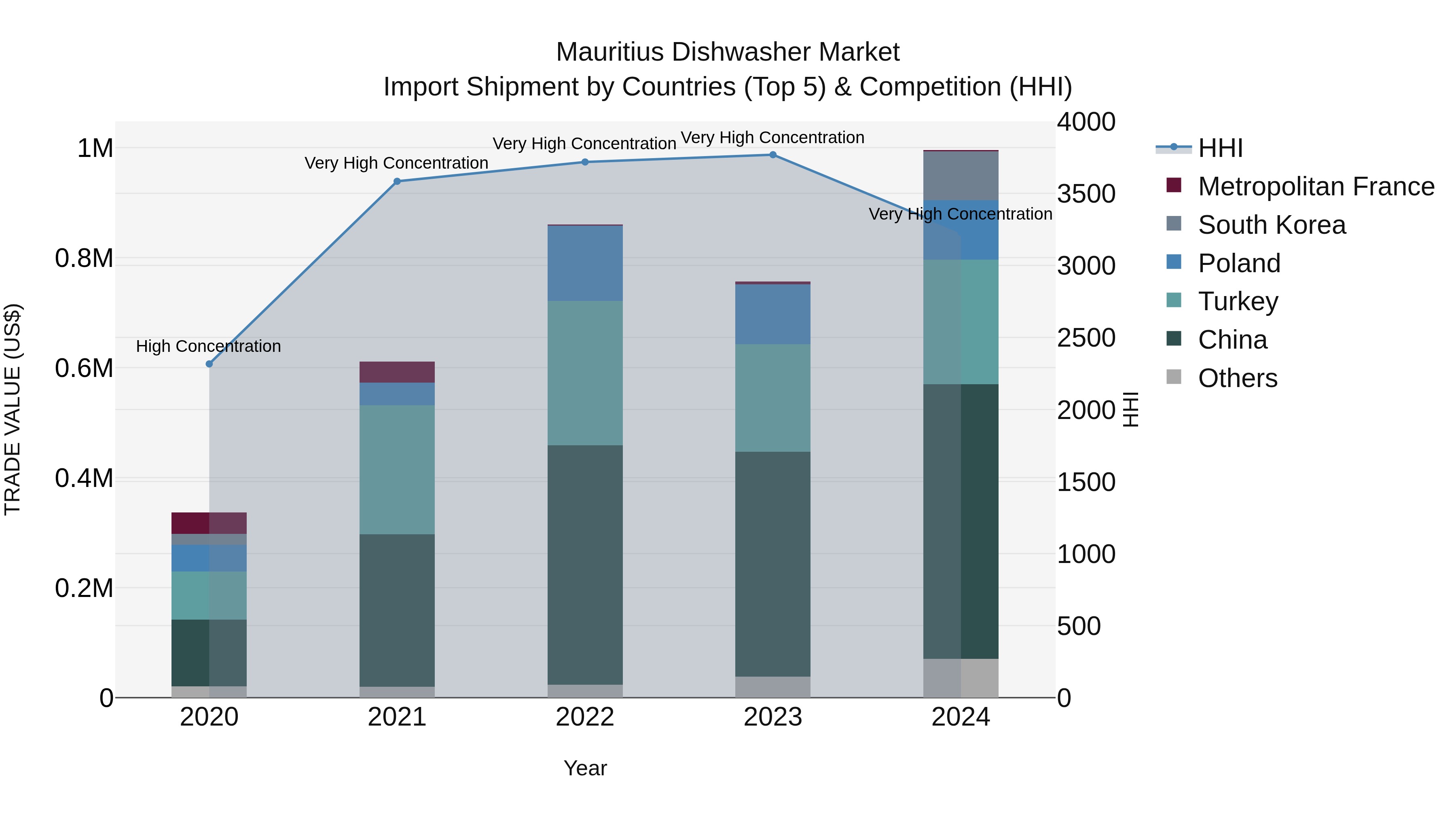 Mauritius Dishwasher Market Top 5 Importing Countries and Market Competition (HHI) Analysis
