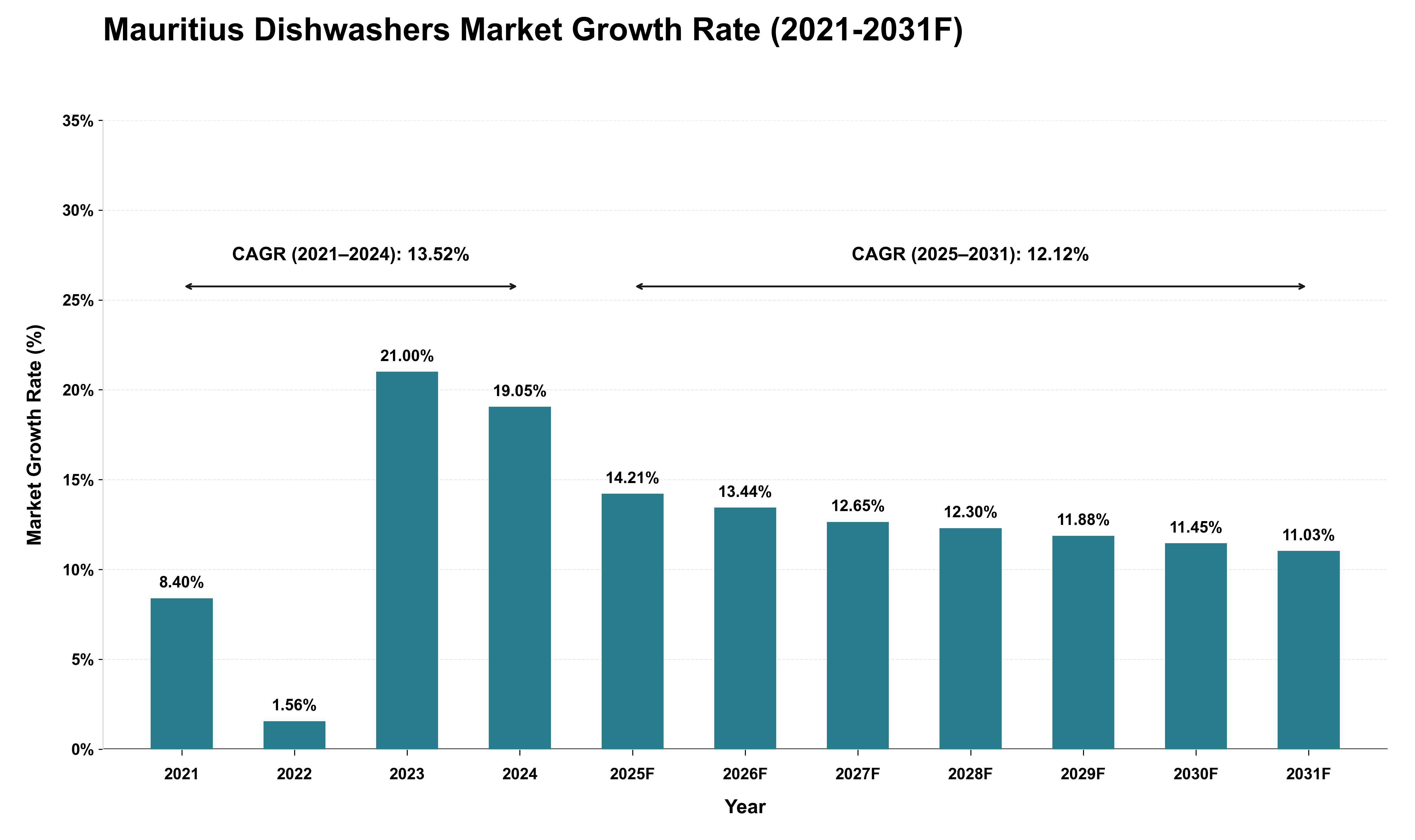 Mauritius Dishwashers Market Growth Rate Analysis (2021 - 2031)