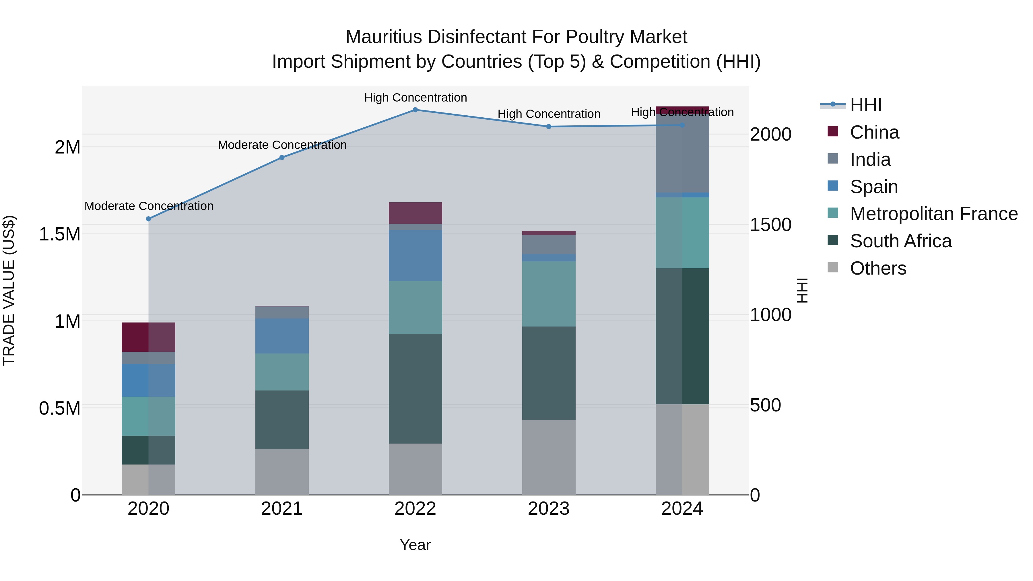 Mauritius Disinfectant For Poultry Market Top 5 Importing Countries and Market Competition (HHI) Analysis
