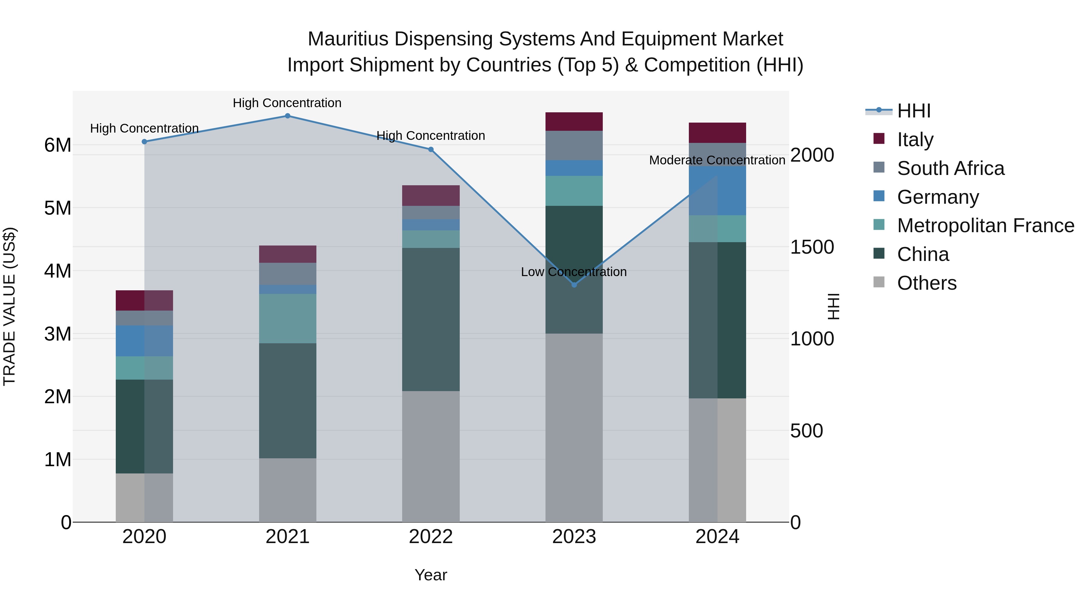 Mauritius Dispensing Systems And Equipment Market Top 5 Importing Countries and Market Competition (HHI) Analysis