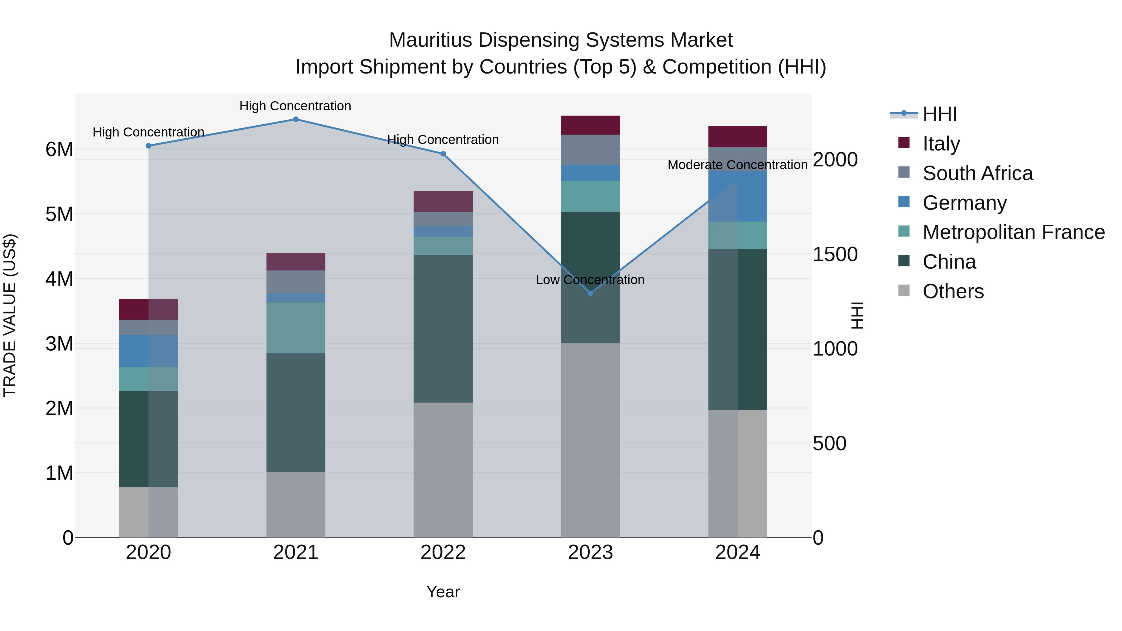Mauritius Dispensing Systems Market Top 5 Importing Countries and Market Competition (HHI) Analysis