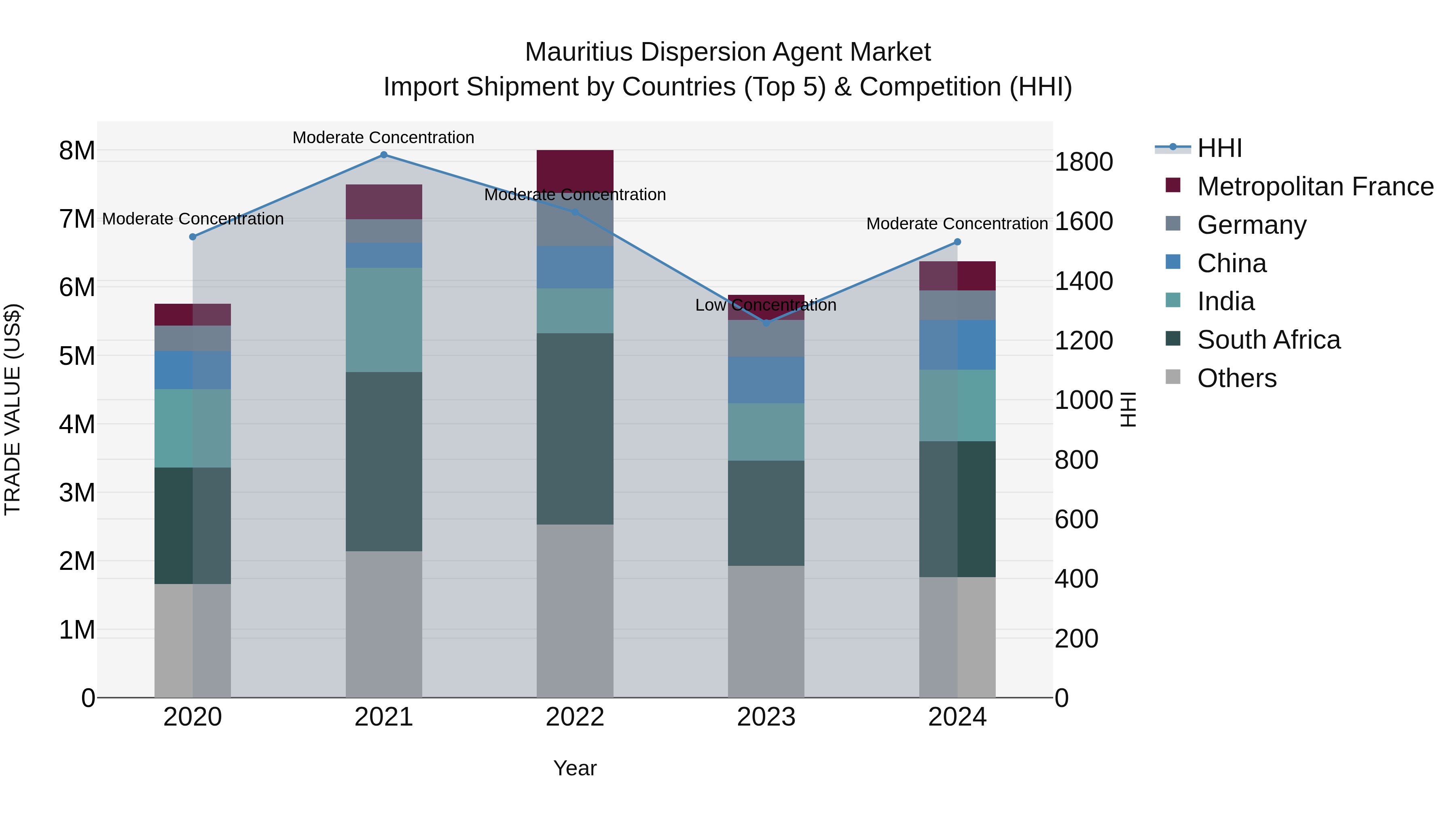 Mauritius Dispersion Agent Market Top 5 Importing Countries and Market Competition (HHI) Analysis