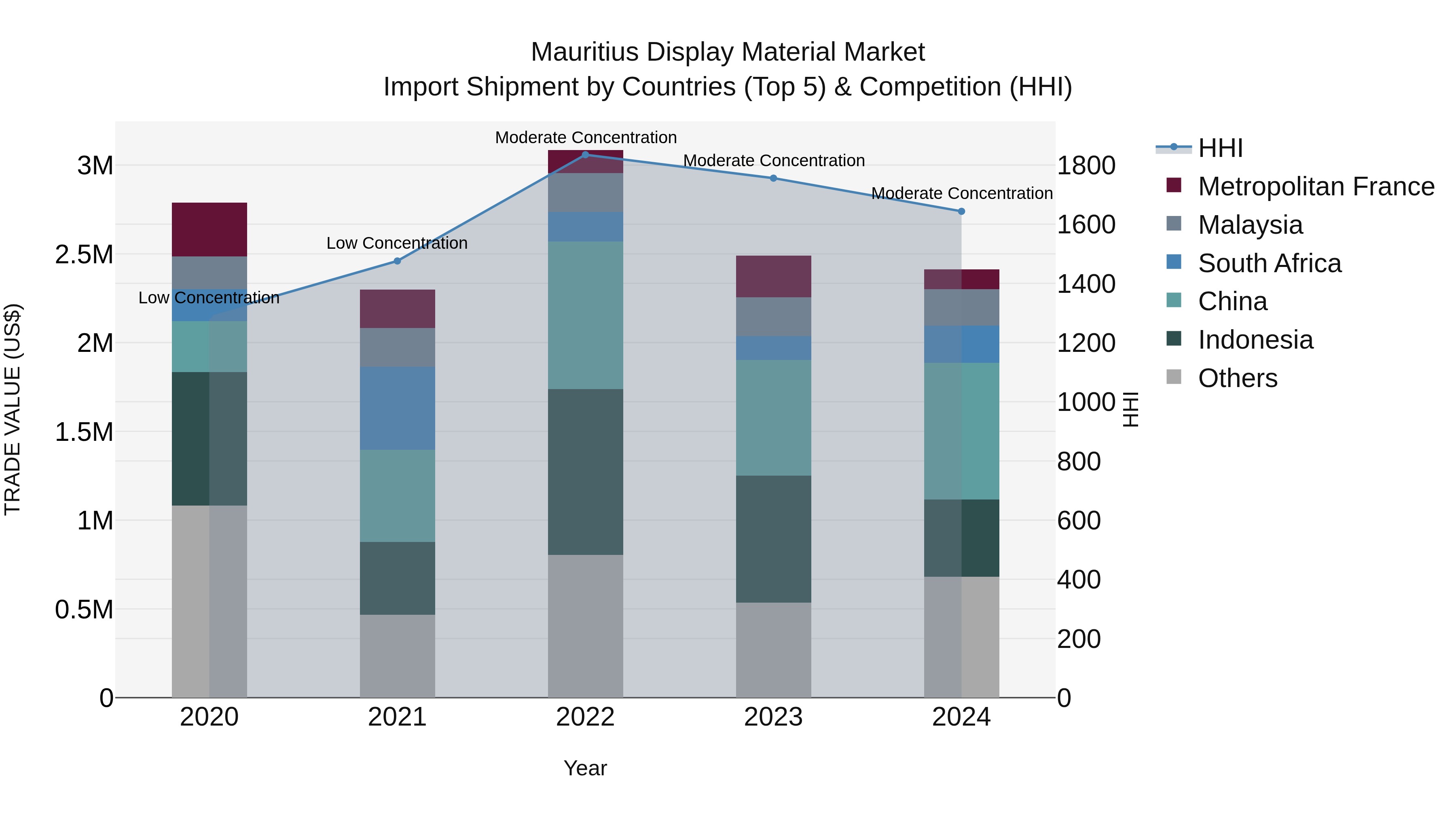 Mauritius Display Material Market Top 5 Importing Countries and Market Competition (HHI) Analysis