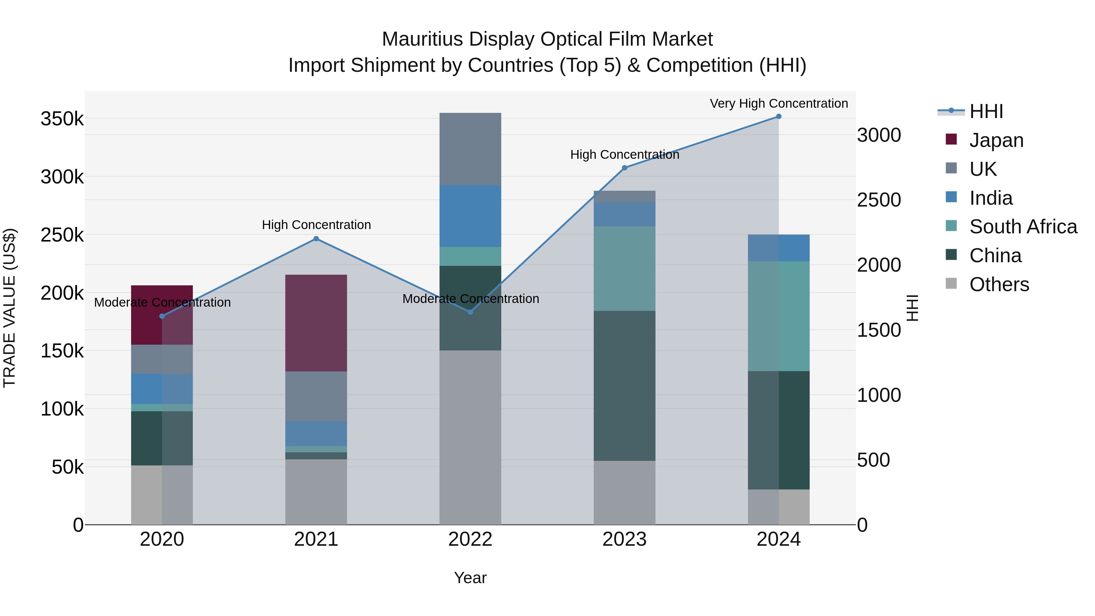 Mauritius Display Optical Film Market Top 5 Importing Countries and Market Competition (HHI) Analysis