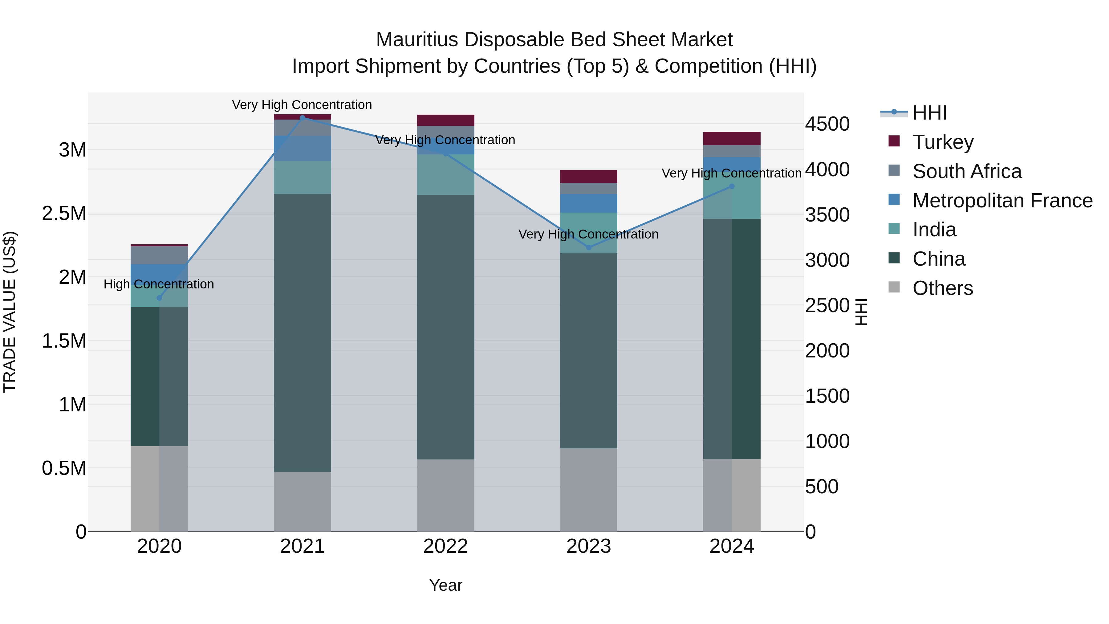 Mauritius Disposable Bed Sheet Market Top 5 Importing Countries and Market Competition (HHI) Analysis
