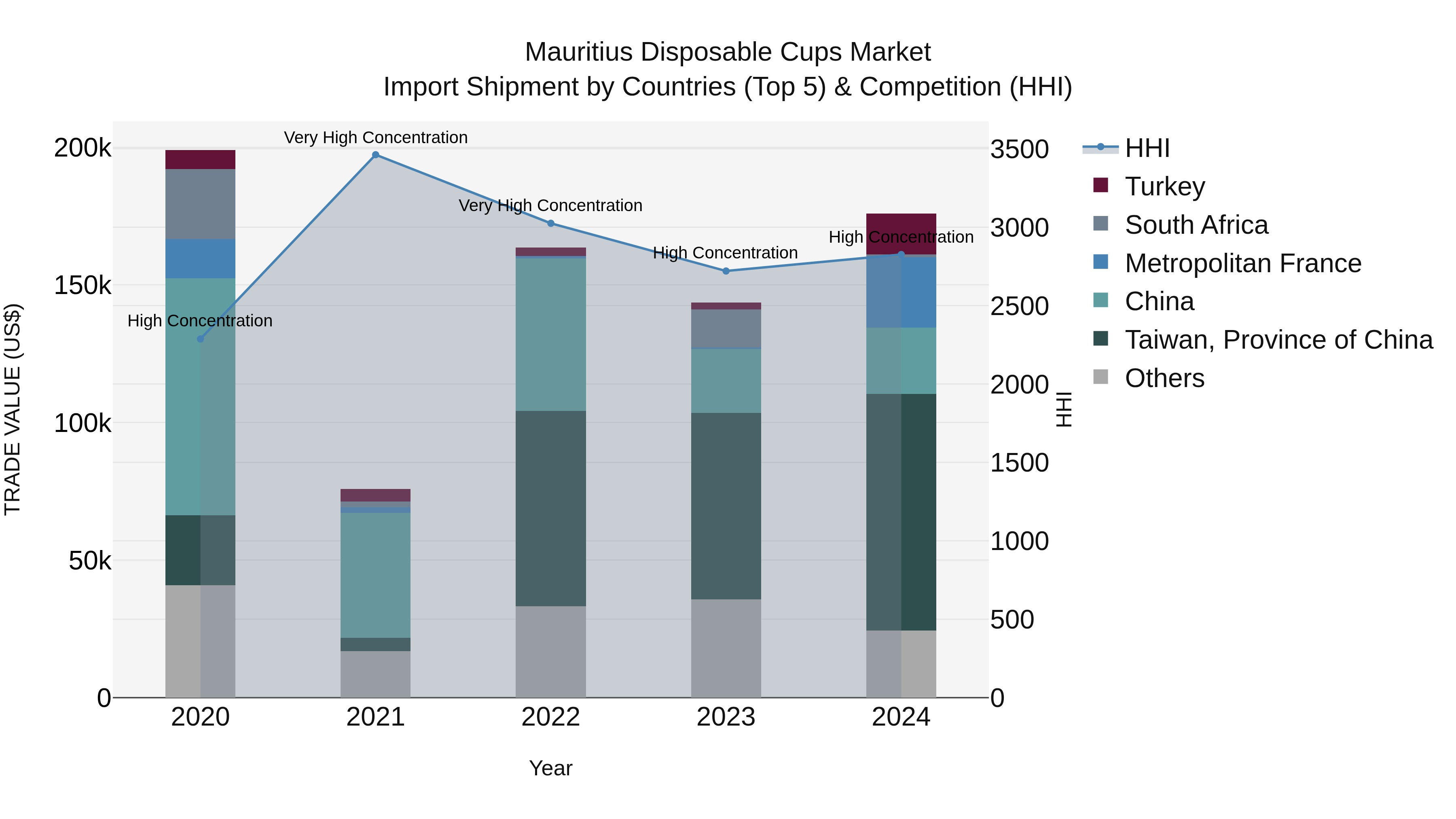 Mauritius Disposable Cups Market Top 5 Importing Countries and Market Competition (HHI) Analysis
